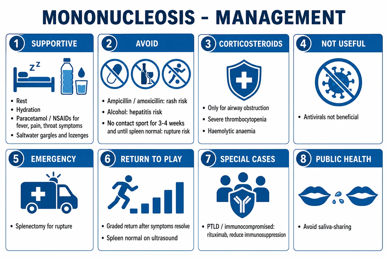 Clean management infographic: supportive care, drugs to avoid, activity restriction, steroids reserved for complications