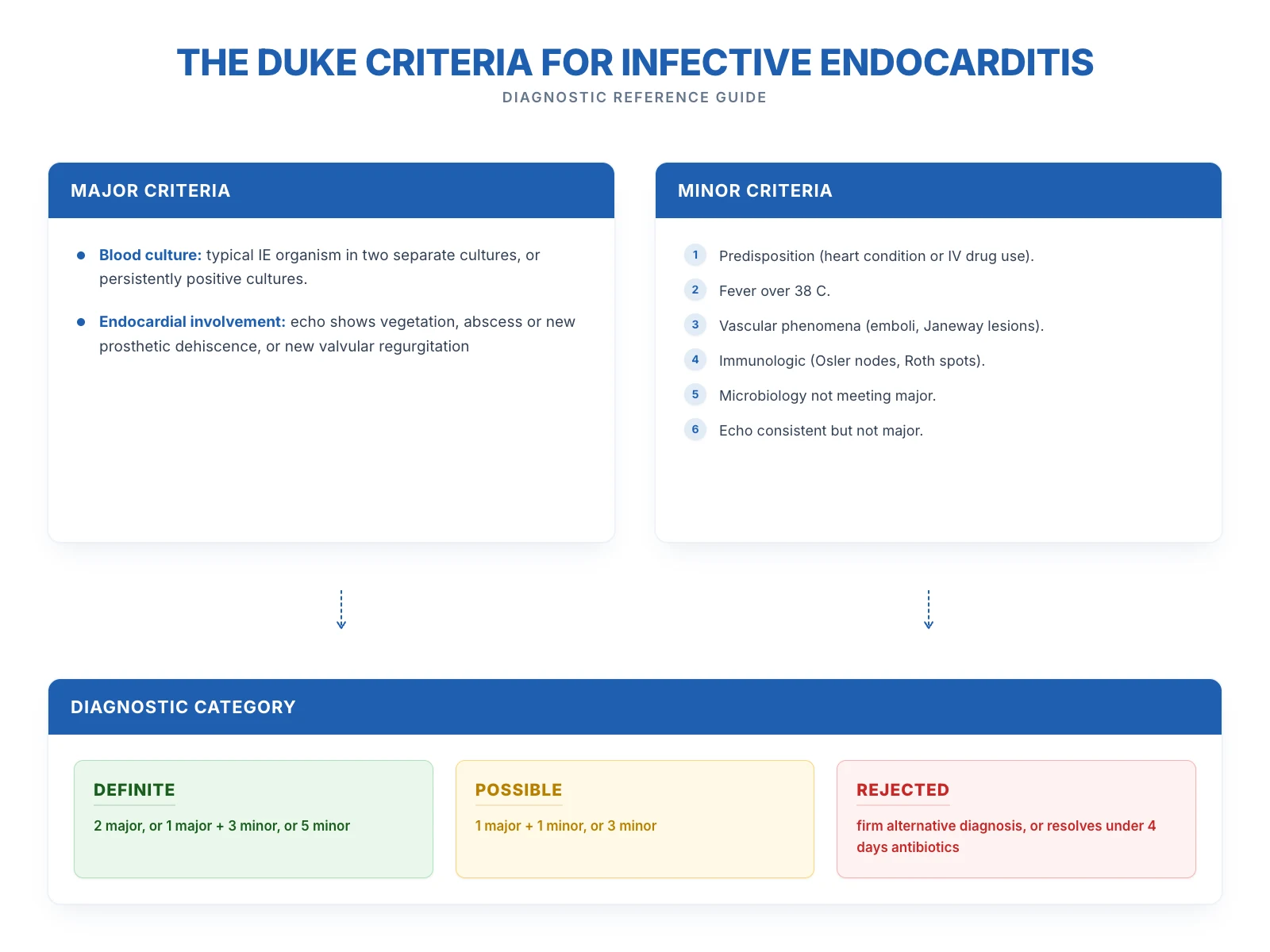 The Duke criteria infographic: major criteria (typical blood culture, endocardial involvement on echo) and minor criteria combine into definite, possible and rejected categories
