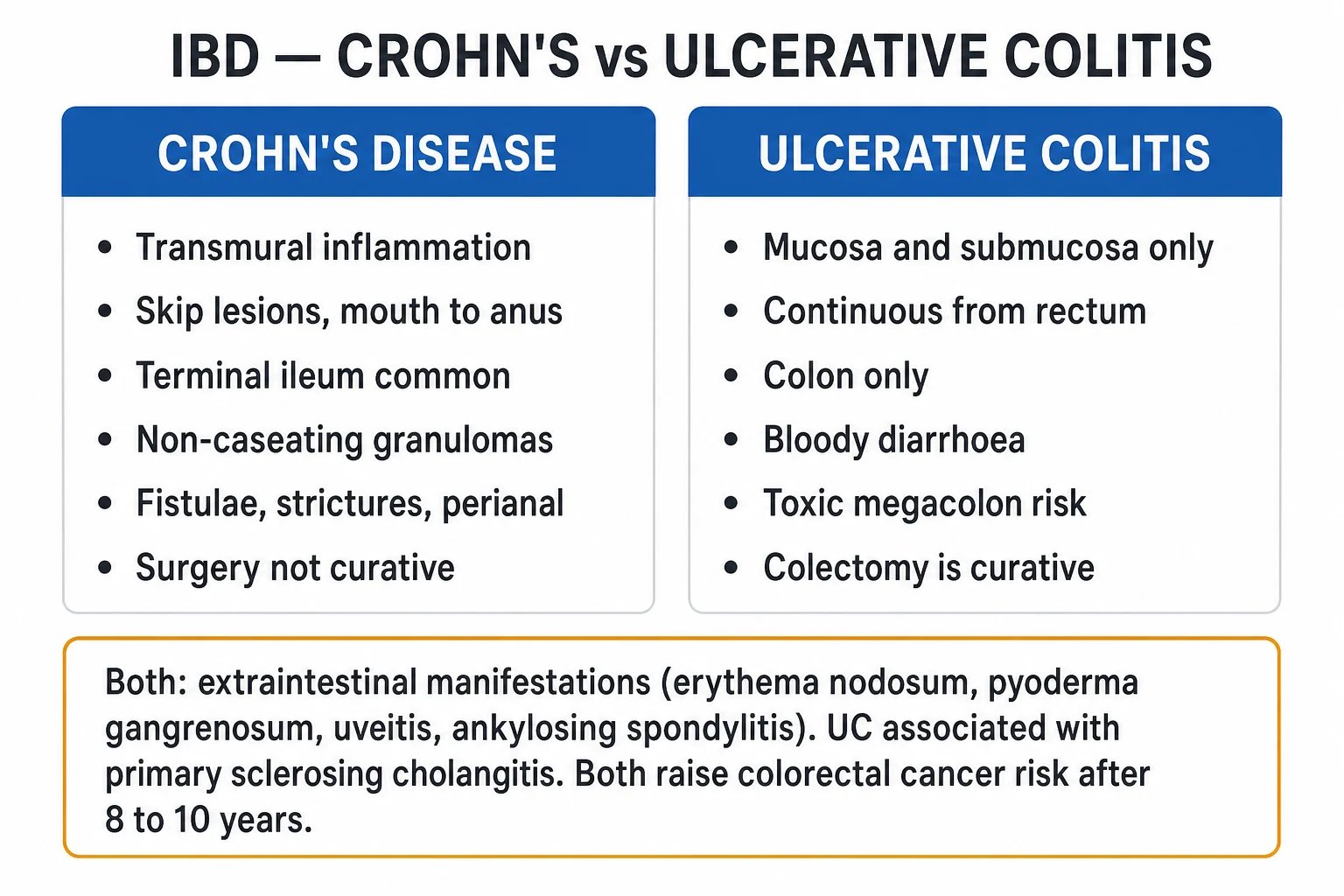 Inflammatory Bowel Disease management educational diagram