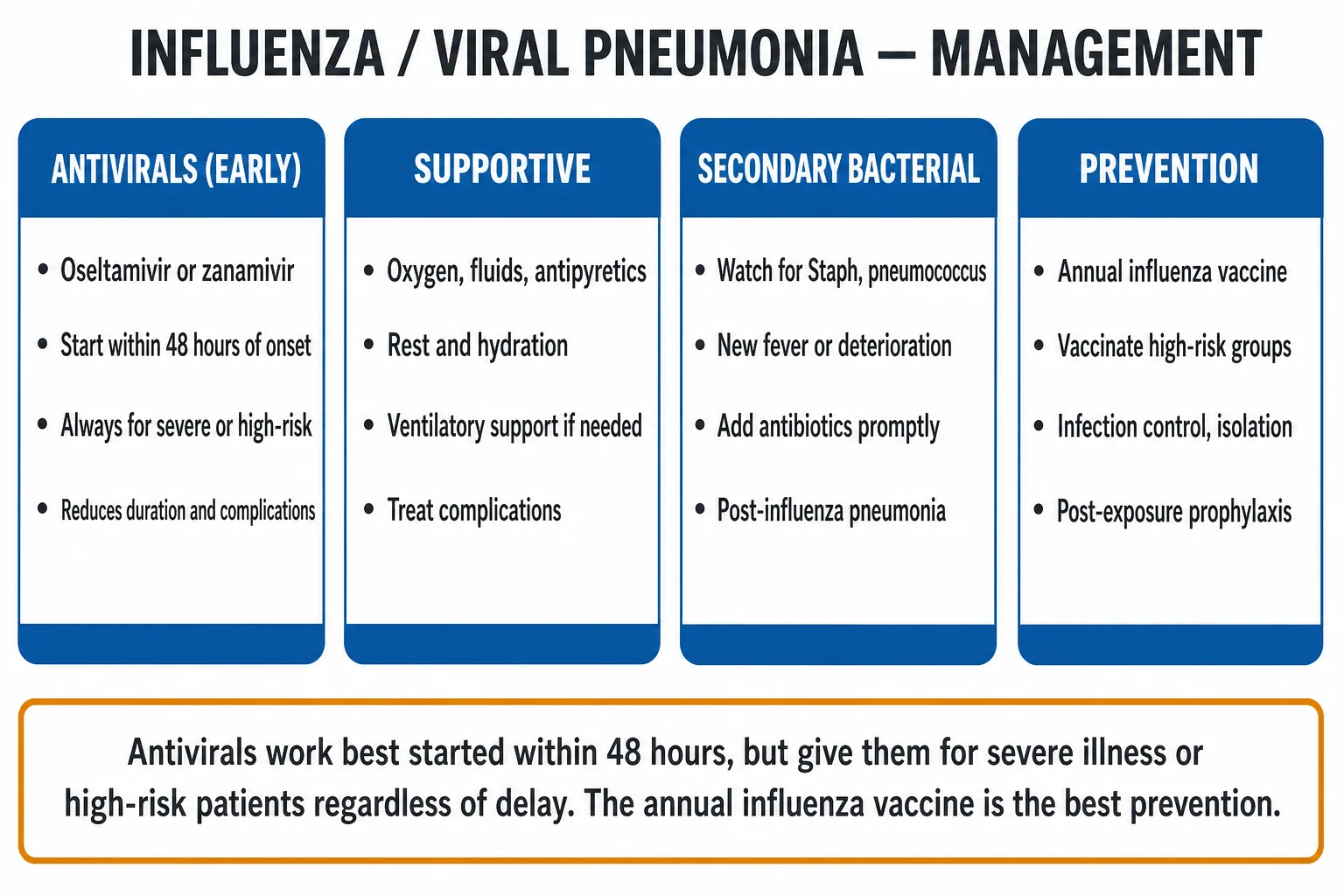 Clean management infographic: home vs admit vs ICU, oseltamivir dose ladder, baloxavir, vaccination, escalation triggers