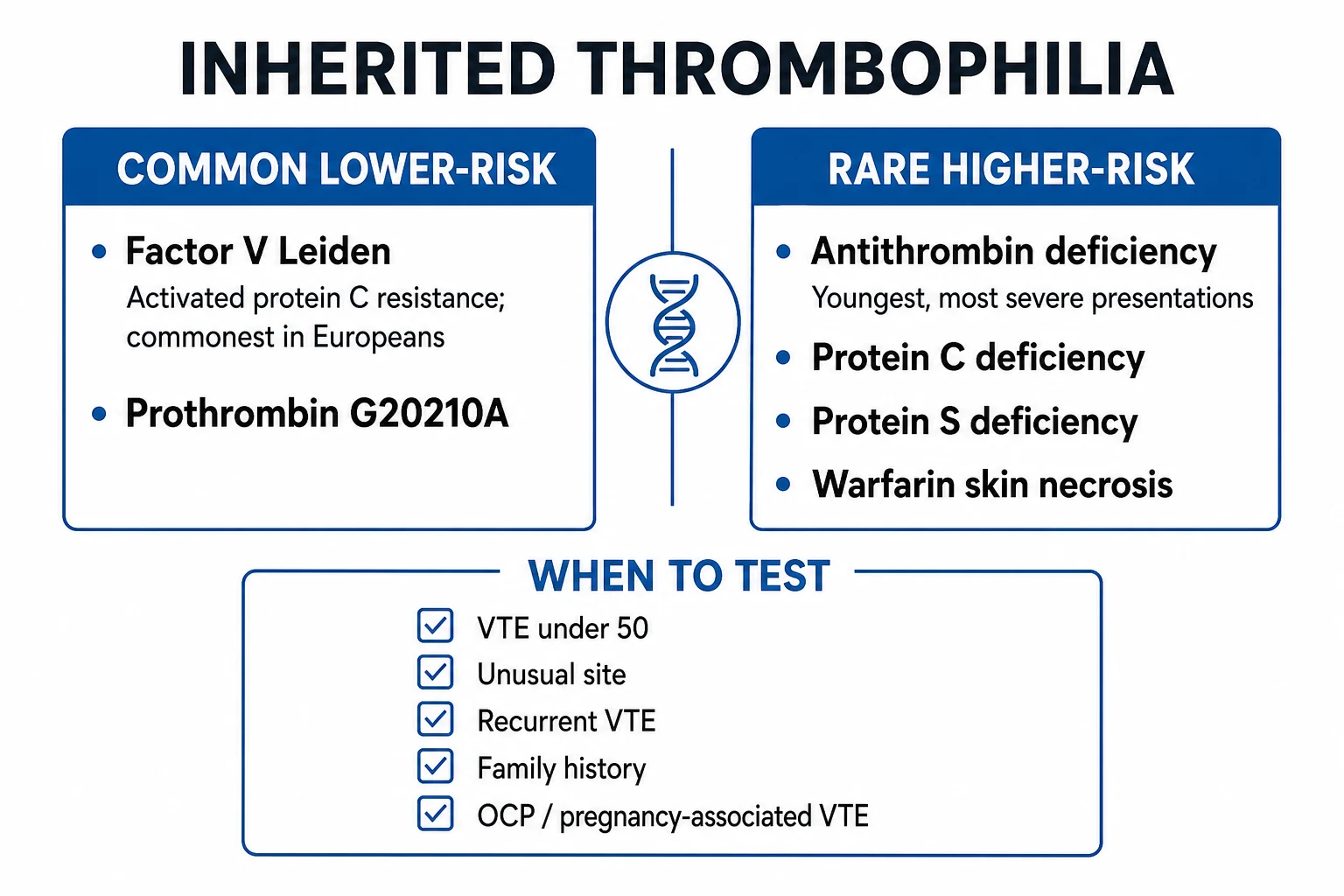 Clean infographic: inherited thrombophilias ranked by risk plus when to test