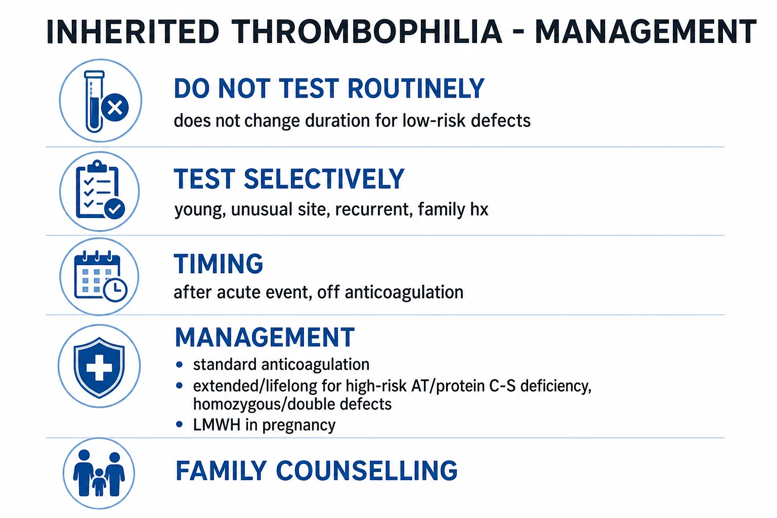 Clean management infographic for inherited thrombophilia showing testing algorithm, duration tiers, pregnancy and special population pathways