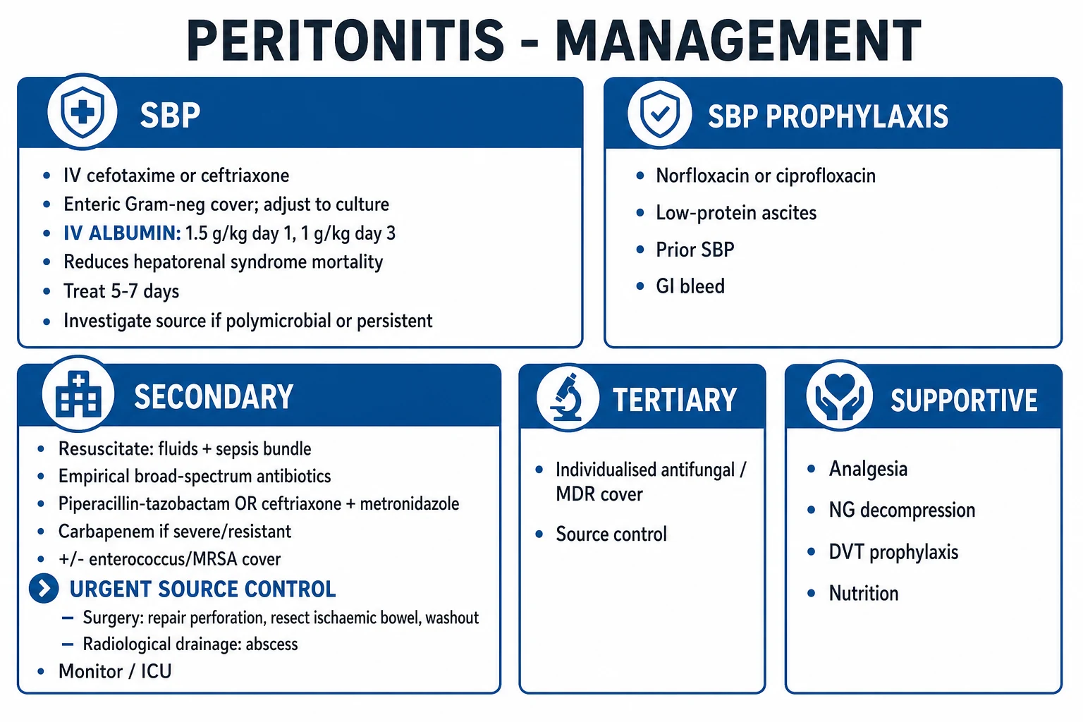 Clean management infographic — SBP, secondary and tertiary peritonitis treatment algorithms with antibiotics and source control