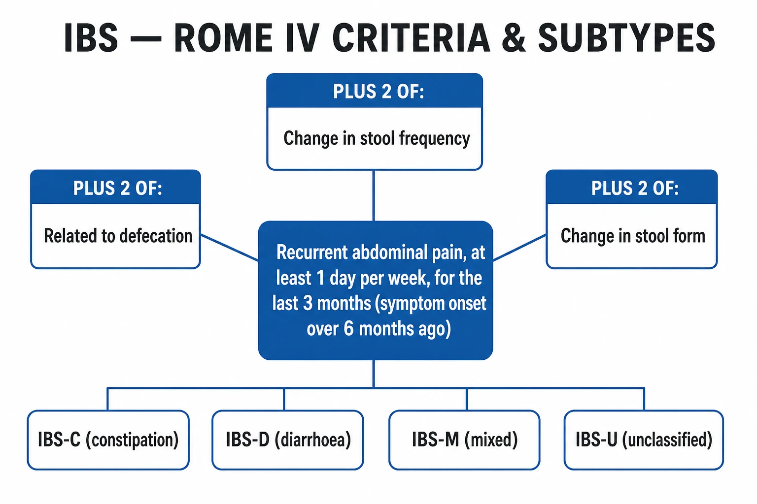 Irritable Bowel Syndrome management educational diagram