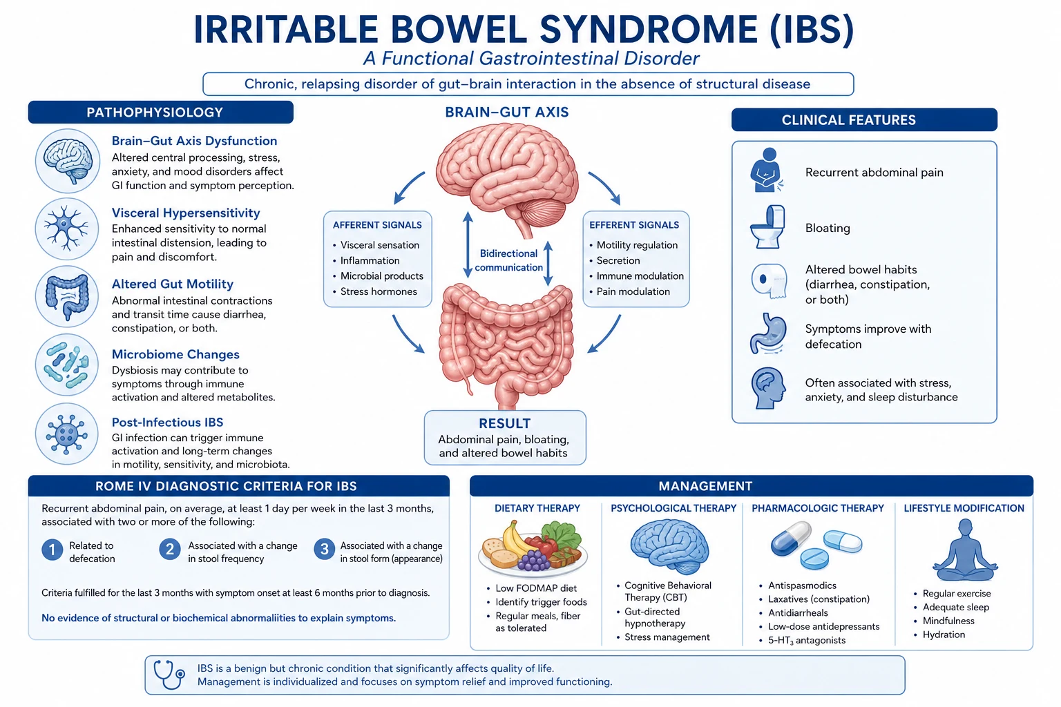 IBS pathophysiology