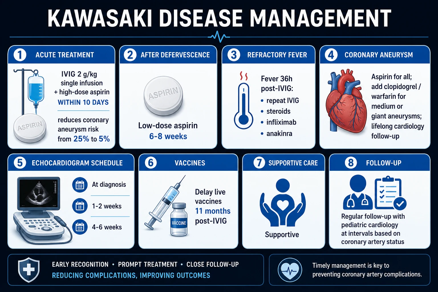 Kawasaki disease management: IVIG plus aspirin, serial echocardiography, escalation for resistance