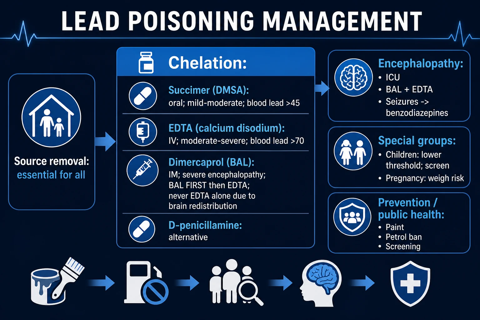 Clean management infographic: source removal, chelation agents by blood lead level and severity, monitoring and follow-up