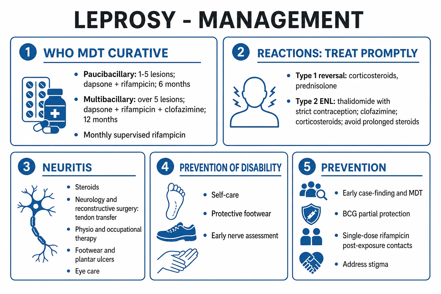 Clean management infographic: WHO MDT regimens (PB and MB), reaction treatment, prevention of disability