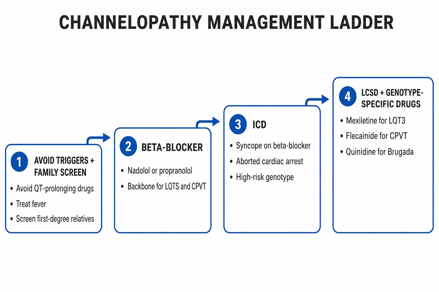 Stepwise management algorithm