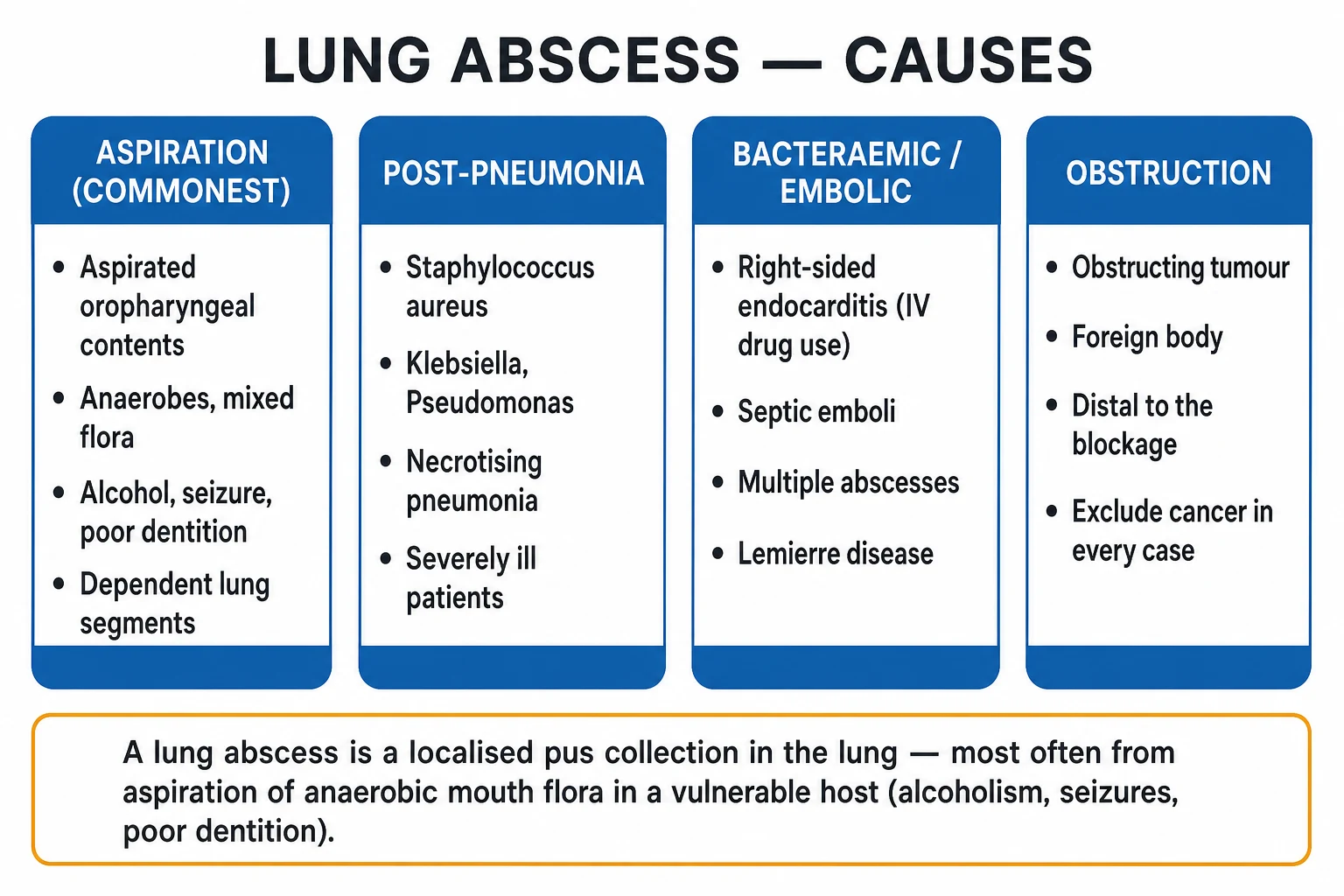 Clean four-pillar infographic of the causes of lung abscess: aspiration, necrotising pneumonia, bacteraemic/septic embolic, and obstruction