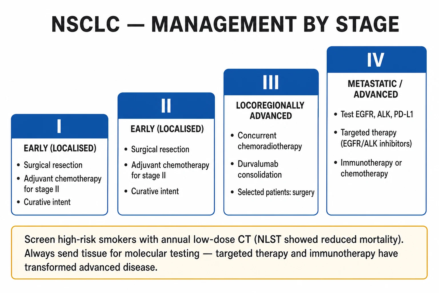 Clean stage-based management infographic for NSCLC (I-II surgery, III chemoradiotherapy +/- durvalumab, IV systemic therapy by molecular profile) and SCLC (limited: chemoradiotherapy + PCI; extensive: chemotherapy +/- palliative radiotherapy)