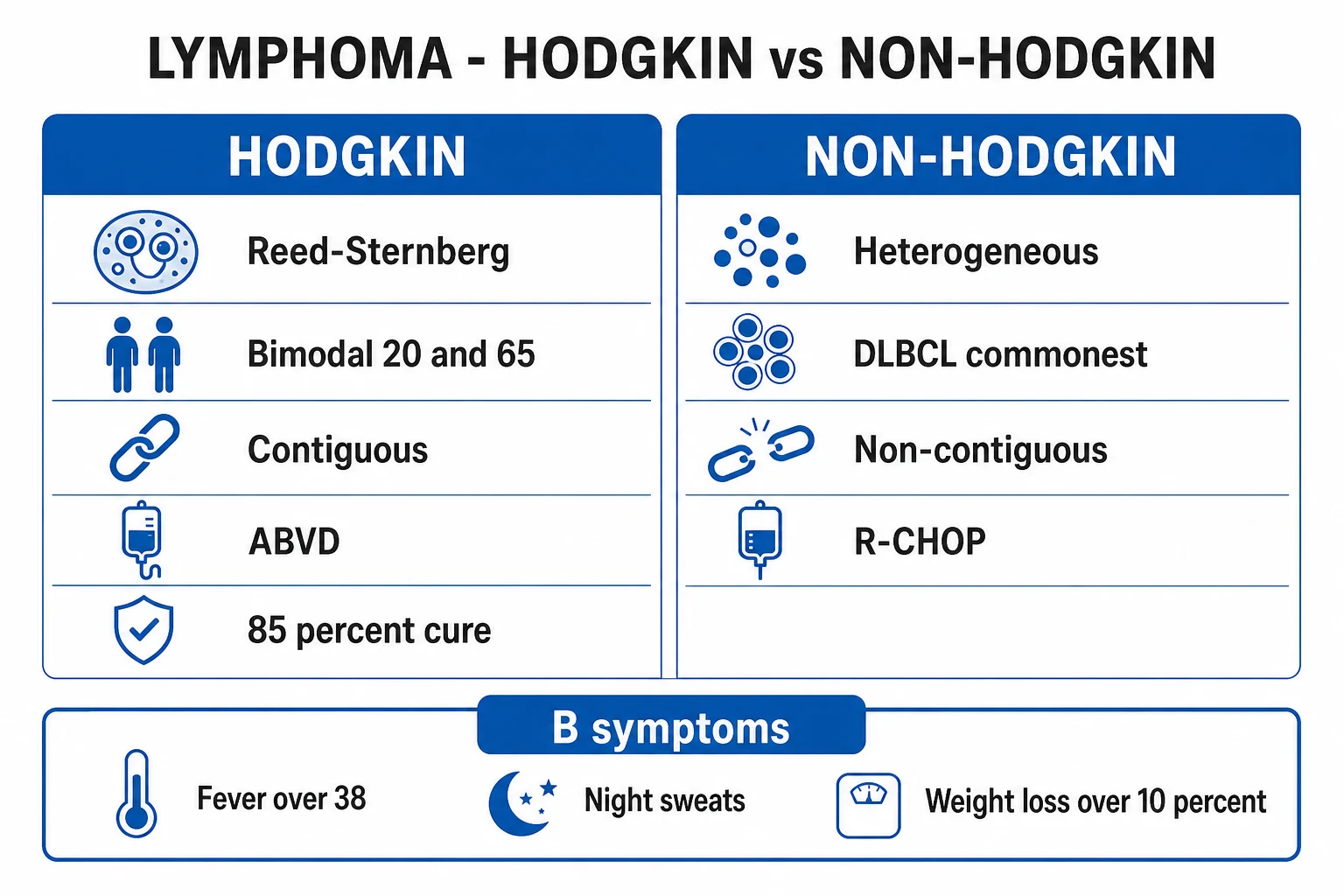 Clean infographic of the WHO lymphoma classification: Hodgkin (classical subtypes + NLPHL) versus NHL indolent/aggressive/highly aggressive with key translocations and immunophenotypes