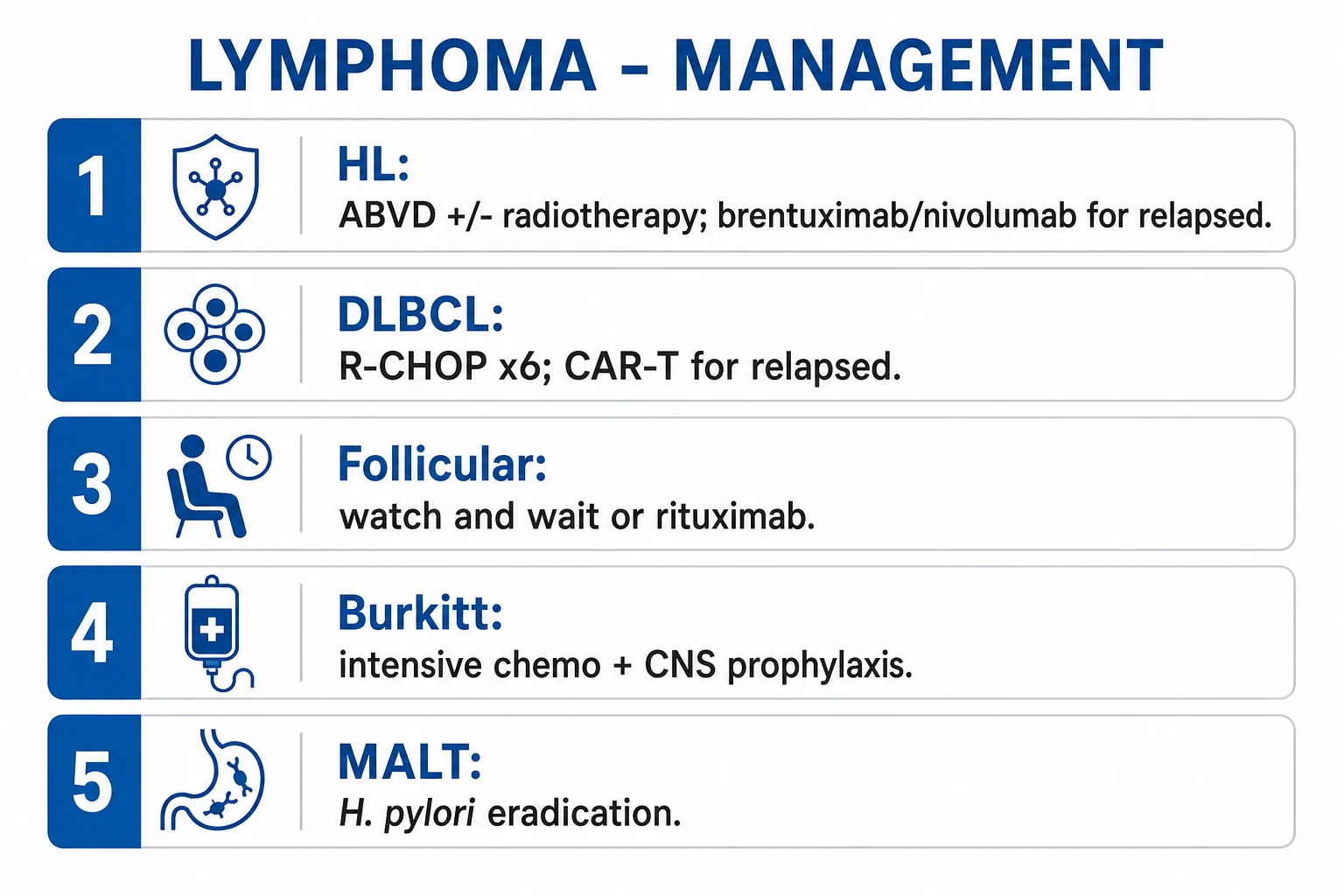 Clean management infographic: ABVD for Hodgkin, R-CHOP for DLBCL, watch-and-wait/rituximab for follicular, CODOX-M/IVAC for Burkitt, H. pylori eradication for gastric MALT, brentuximab/CAR-T for relapse