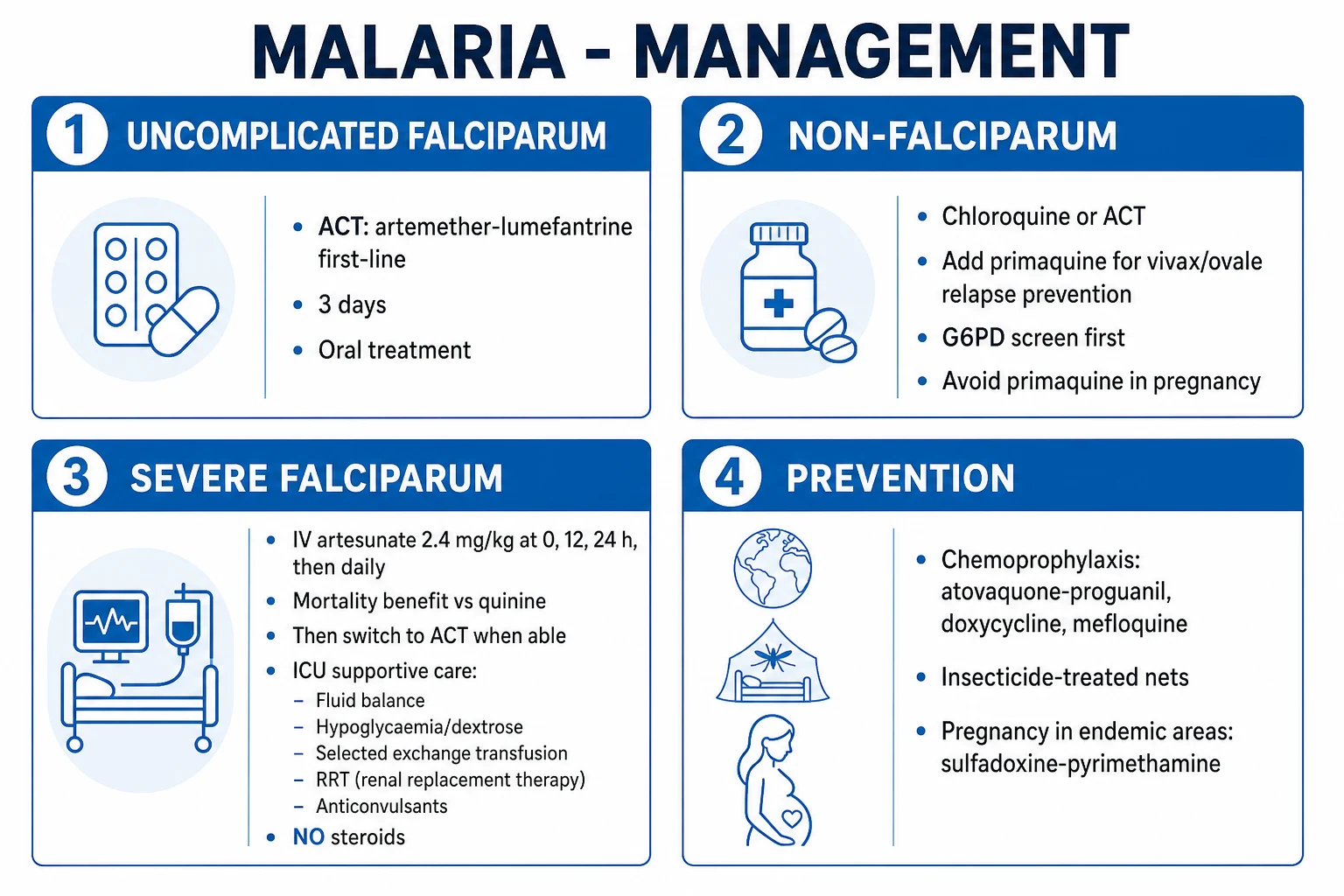 Treatment ladder: uncomplicated falciparum = artemisinin combination therapy; severe = IV artesunate; vivax and ovale = chloroquine plus primaquine; first-trimester pregnancy = quinine plus clindamycin; prophylaxis = atovaquone-proguanil, doxycycline, mefloquine, tafenoquine
