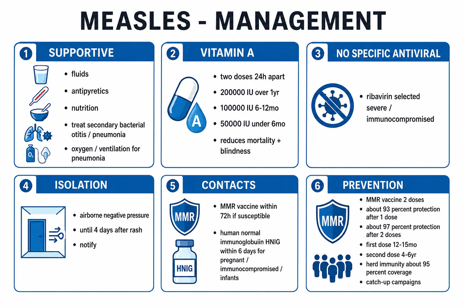 Clean management infographic: supportive care, vitamin A, infection control, contact prophylaxis, and complications