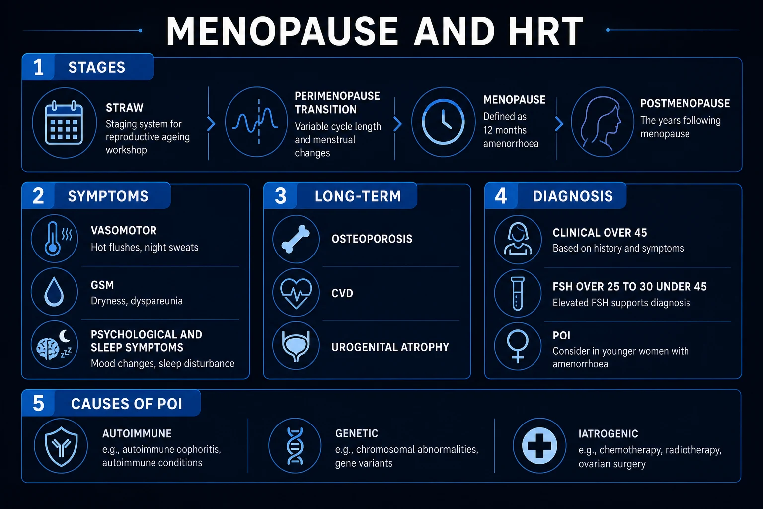 Clean infographic of the STRAW +10 stages, the symptom clusters, the long-term consequences, and the diagnostic criteria