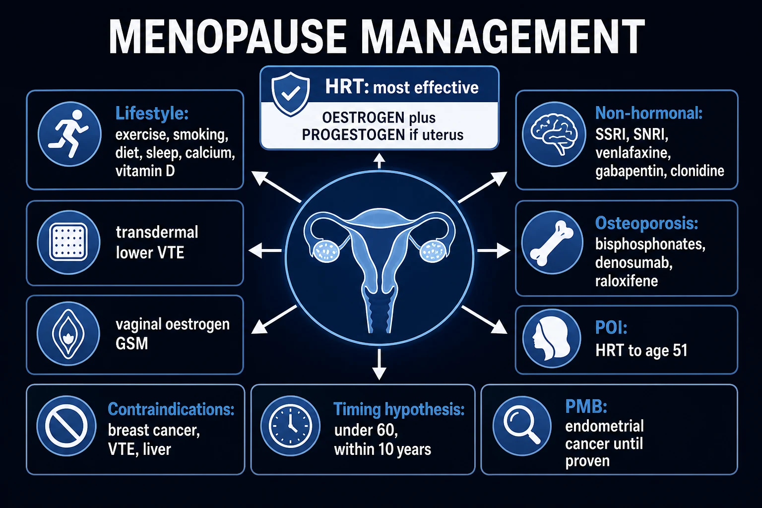Clean management infographic of lifestyle, HRT (oestrogen + progestogen rules), non-hormonal options, osteoporosis protection, POI, and contraindications