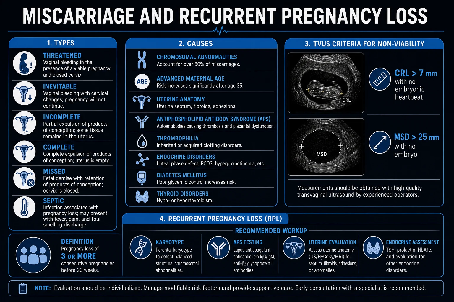 Clean infographic showing the types of miscarriage, the ultrasound non-viability criteria, and the RPL workup