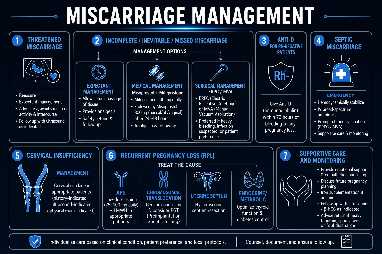 Clean management infographic: management by miscarriage type, the three options for missed or inevitable or incomplete loss, and the RPL treatment pathway