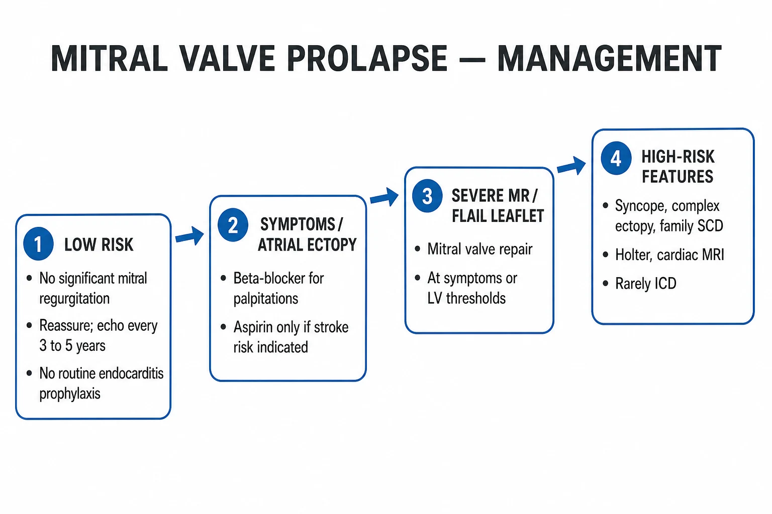 Bedside assessment and management algorithm of mitral valve prolapse showing the mid-systolic click and late systolic murmur with response to Valsalva and squatting, and the staged treatment plan from reassurance to surgery
