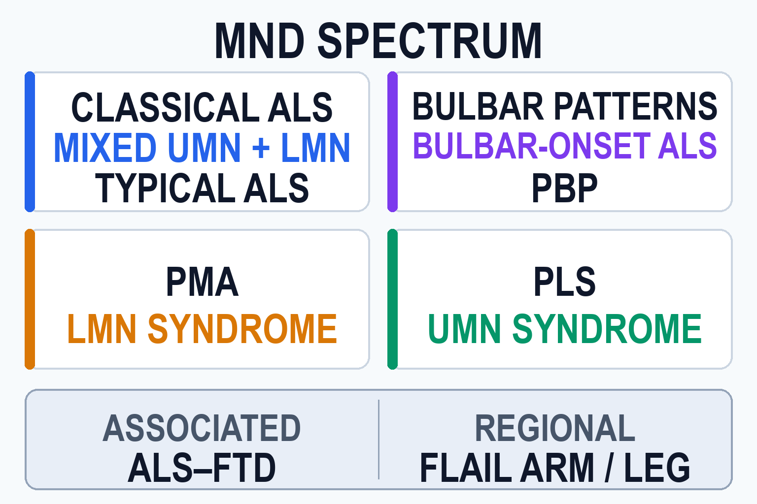 Sparse classification map of the MND spectrum showing classical mixed UMN and LMN ALS, separate bulbar-onset ALS and PBP patterns, PMA, PLS, ALS-FTD and flail arm or leg regional phenotypes