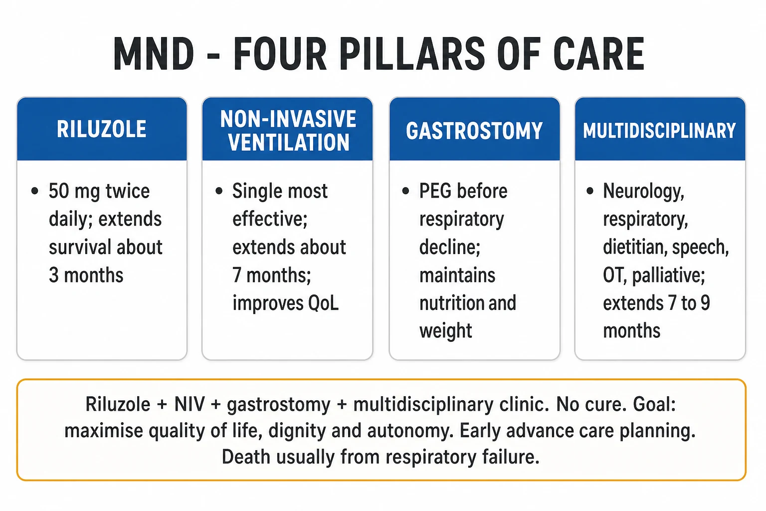 Four-pillar overview of MND management across disease-modifying, respiratory, nutritional and symptomatic care