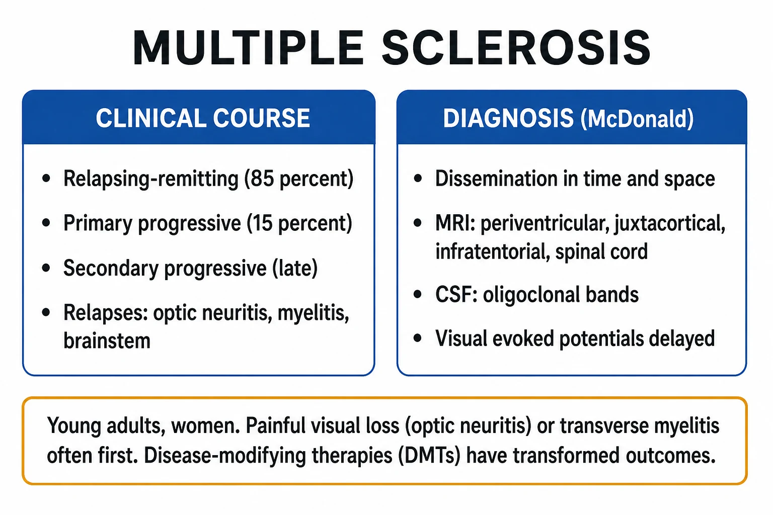 Stepwise MS management ladder — relapse steroids at top, then DMT escalation from injectable platform drugs through oral agents to monoclonal antibodies, with symptomatic care running in parallel
