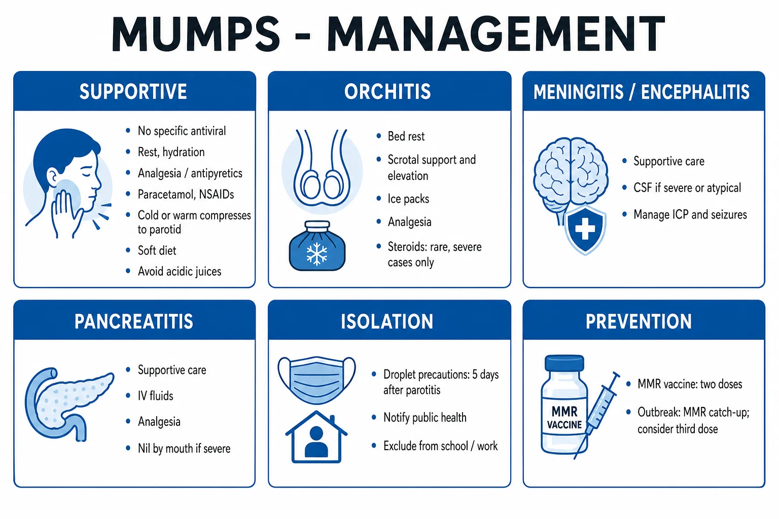 Clean management infographic: supportive care, complication-specific management, isolation, and prevention of mumps