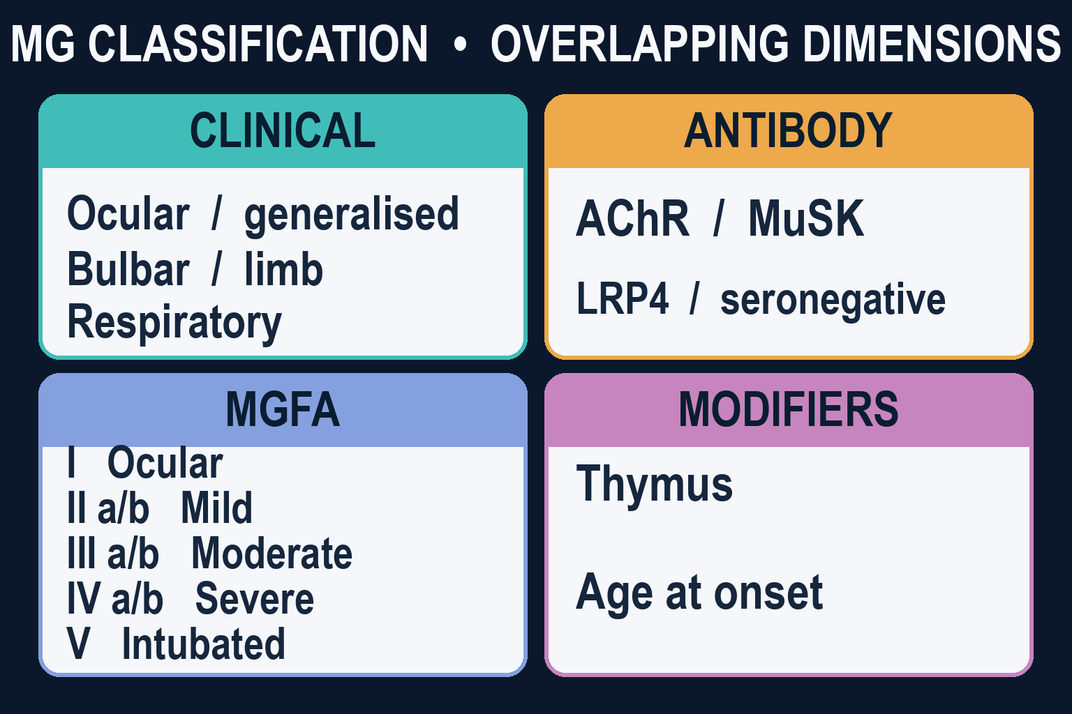 Two-column infographic of myasthenia gravis presentation and diagnosis with antibody-target subtypes, MGFA clinical classification, and bedside diagnostic features