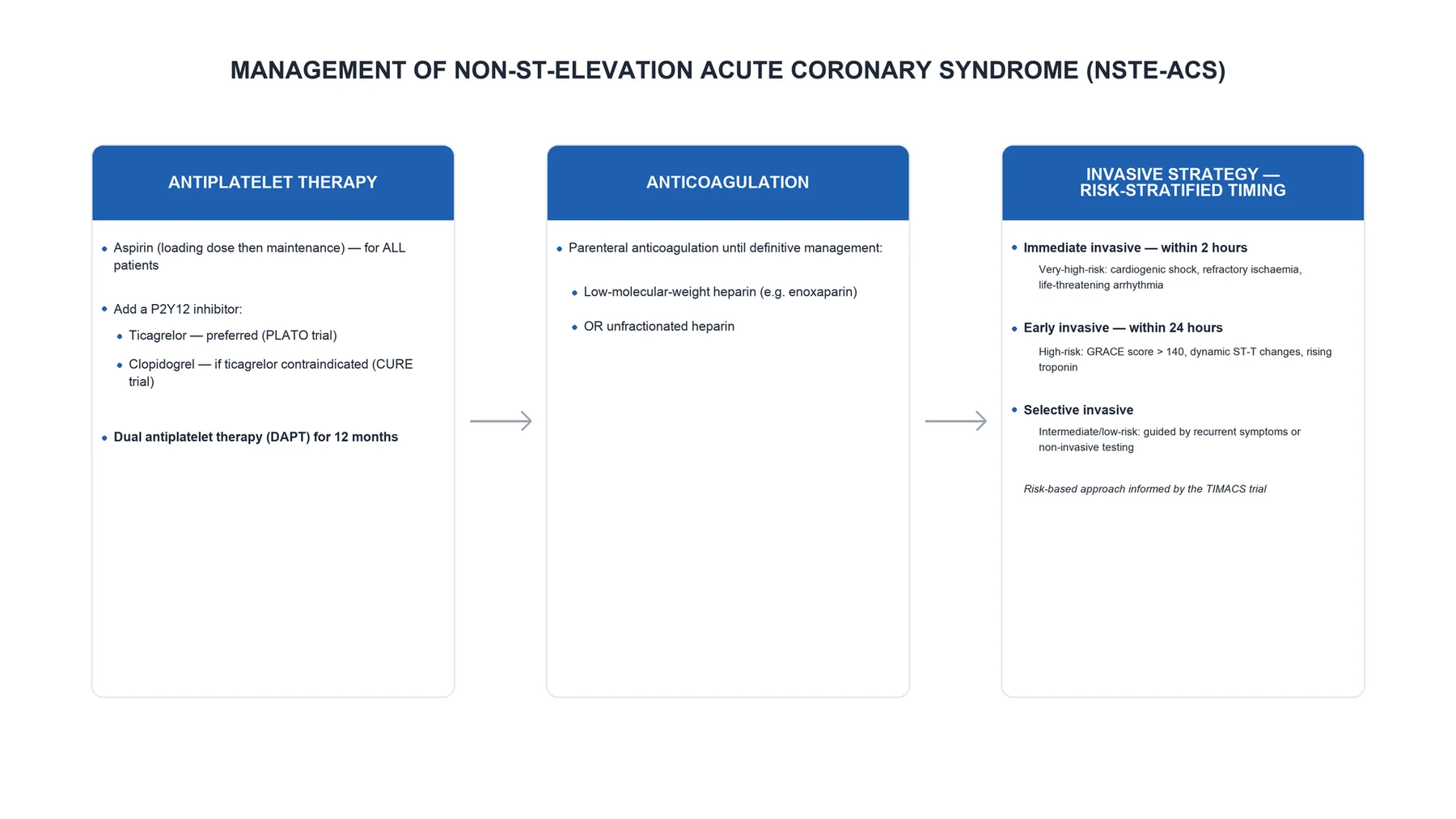 Clean infographic: NSTE-ACS stepwise management from antiplatelet and anticoagulant choice through risk-stratified invasive-strategy timing to secondary prevention