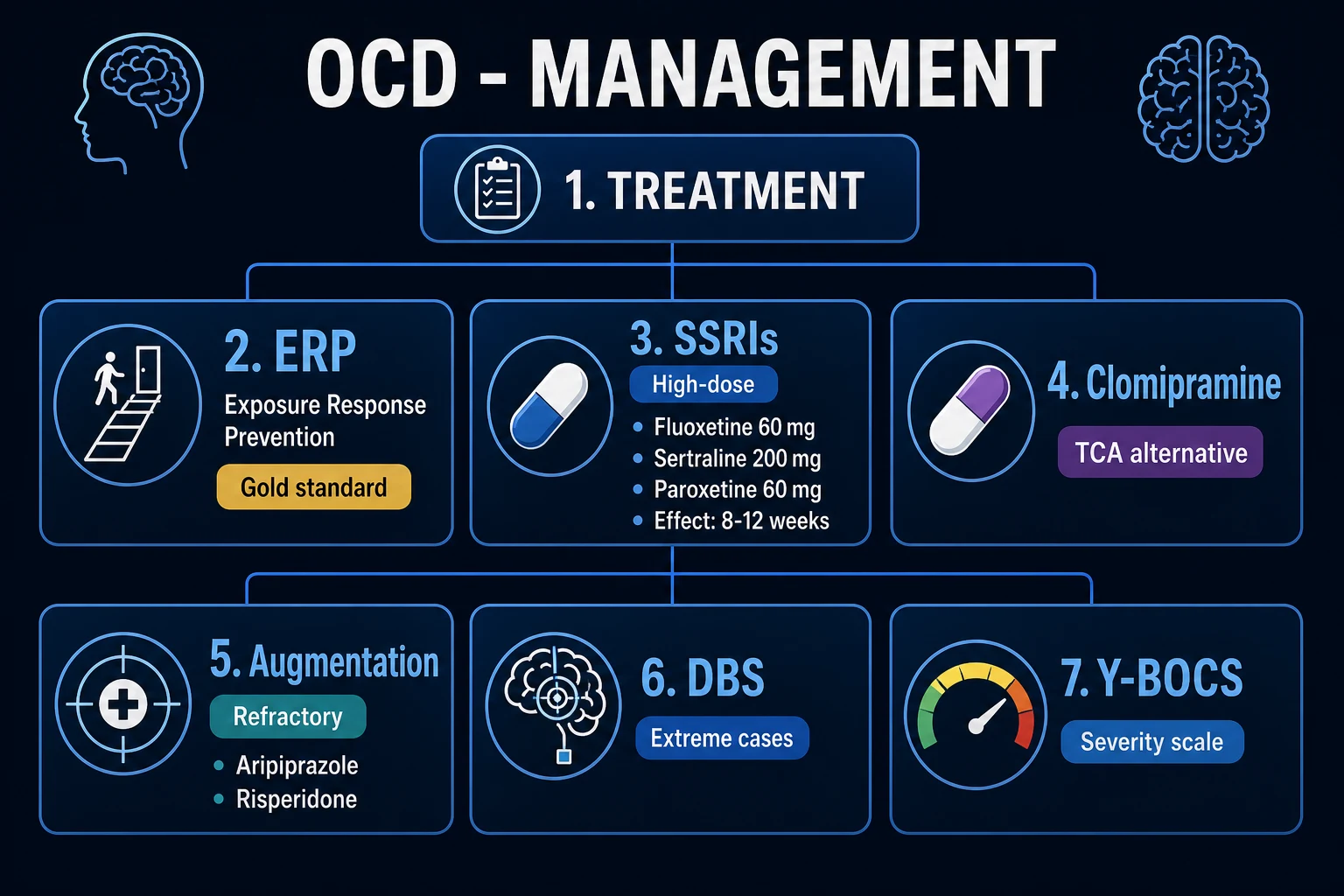 Clean management infographic: ERP + SSRI + clomipramine + antipsychotic augmentation + DBS ladder