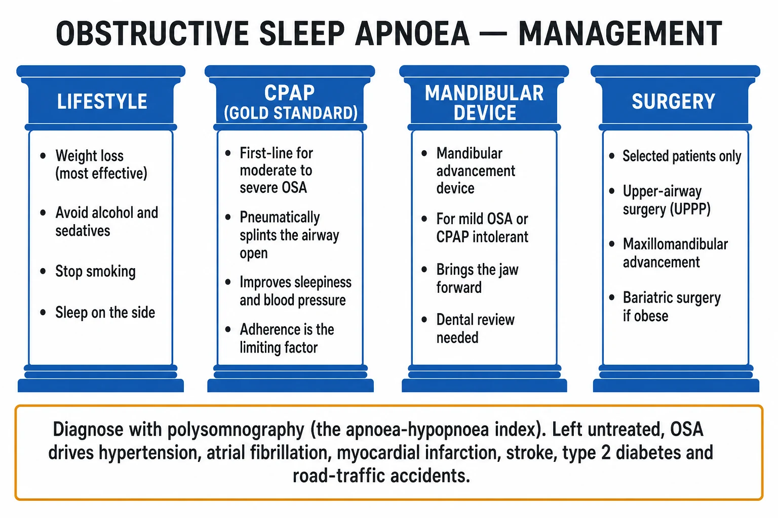 Clean four-pillar infographic of OSA management plus a harm box