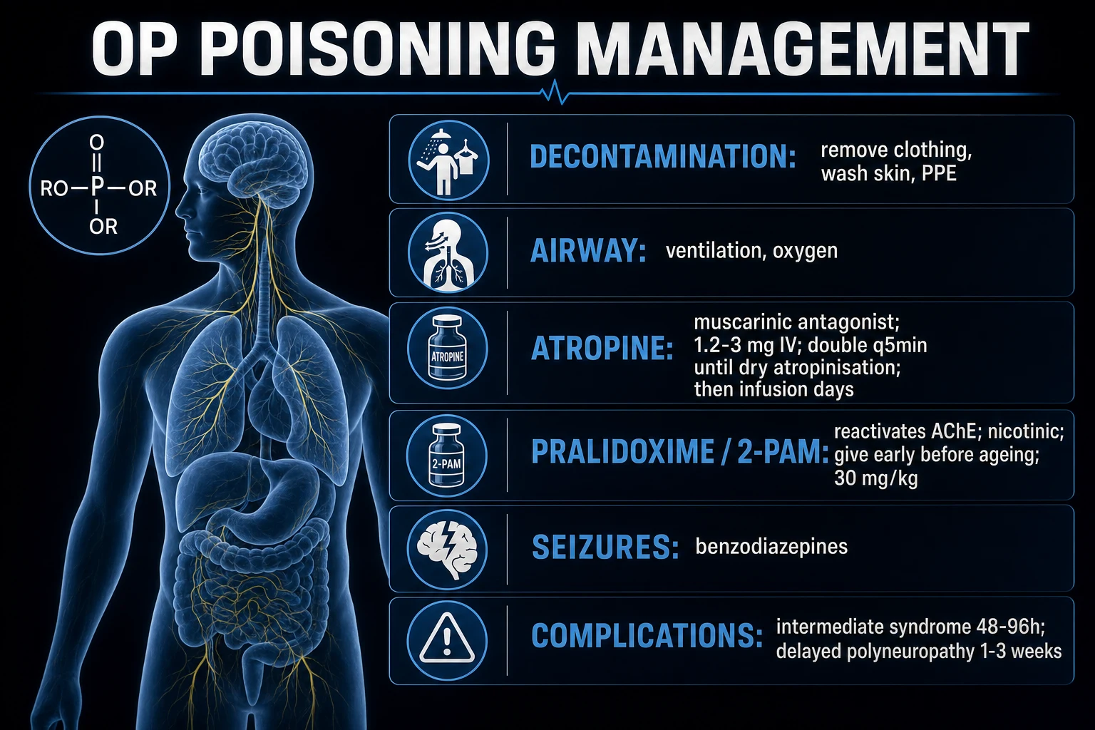 Clean management infographic: decontamination with PPE, atropine titration, pralidoxime infusion, ventilation, complications