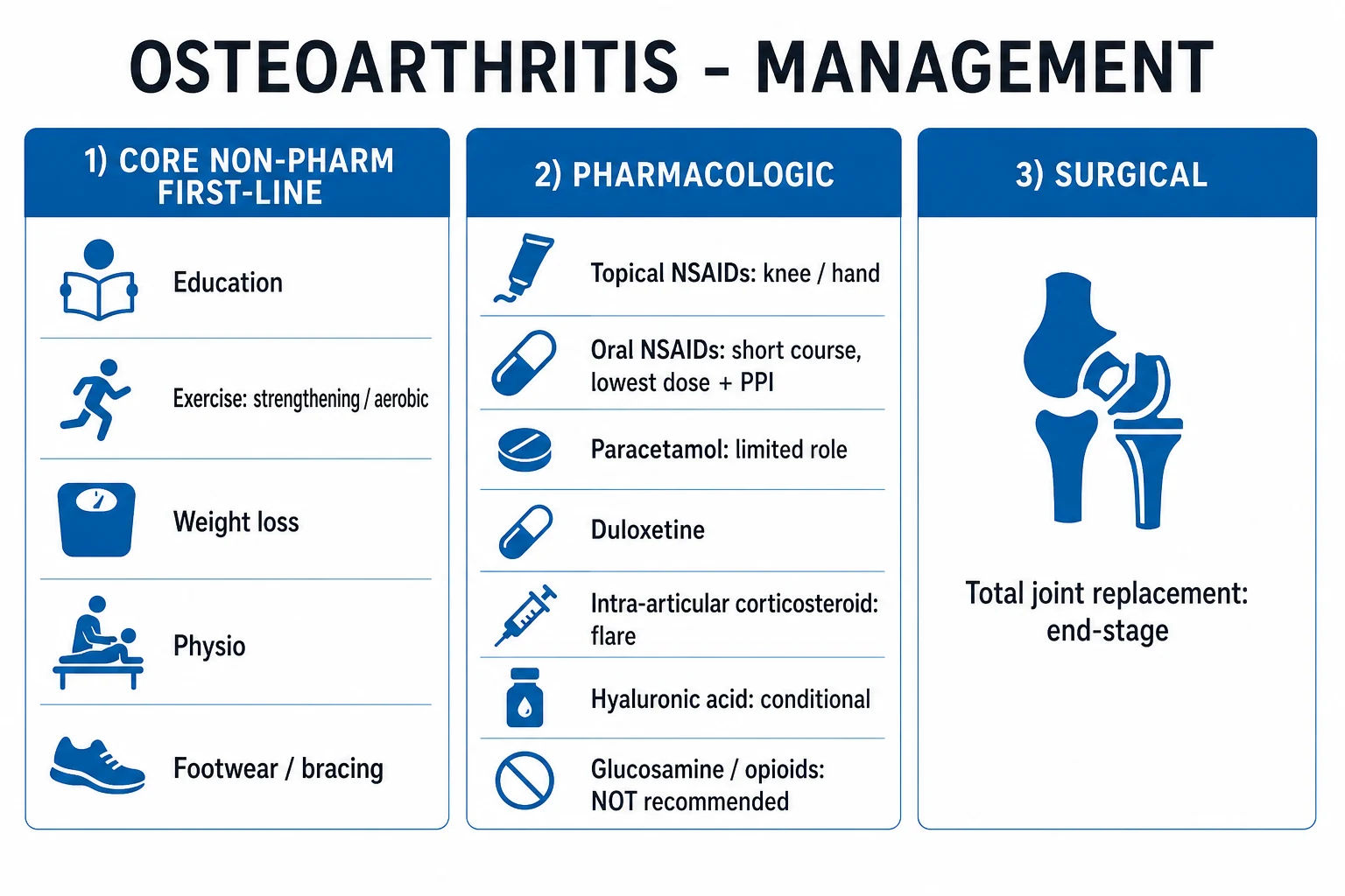 Clean management infographic: ACR core non-pharmacological first-line measures, the pharmacological ladder (topical then oral NSAIDs, intra-articular steroid), and surgical options for end-stage disease