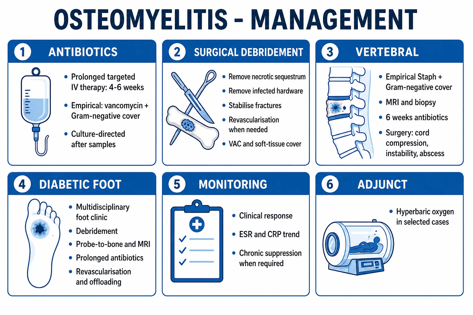 Clean management infographic: empirical IV antibiotics by scenario (acute haematogenous, MRSA risk, diabetic foot, sickle cell, IVDU, prosthetic), duration ladder, surgical debridement algorithm, IV-to-oral step-down criteria