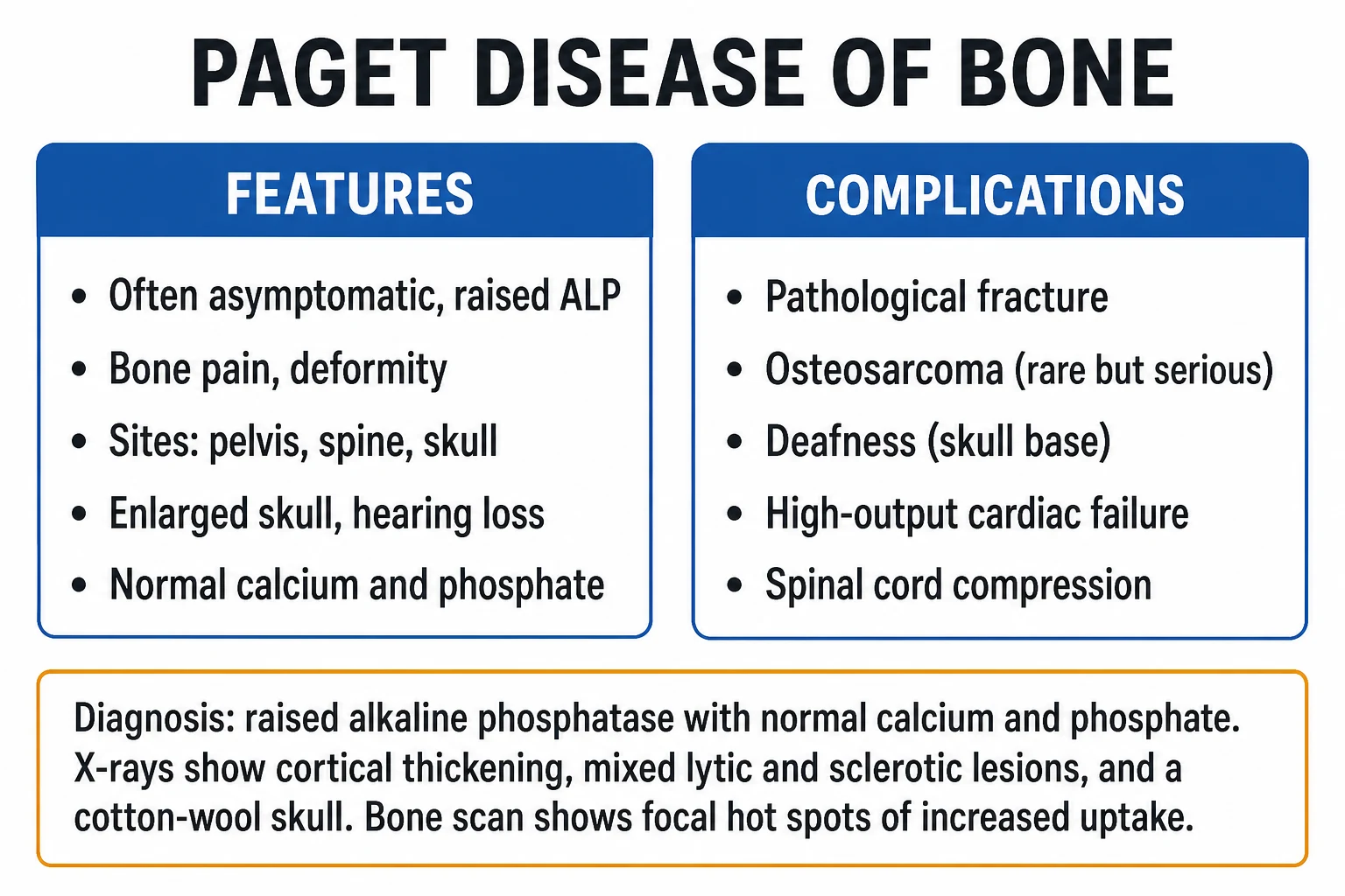 Clean two-column infographic of Paget disease features and complications