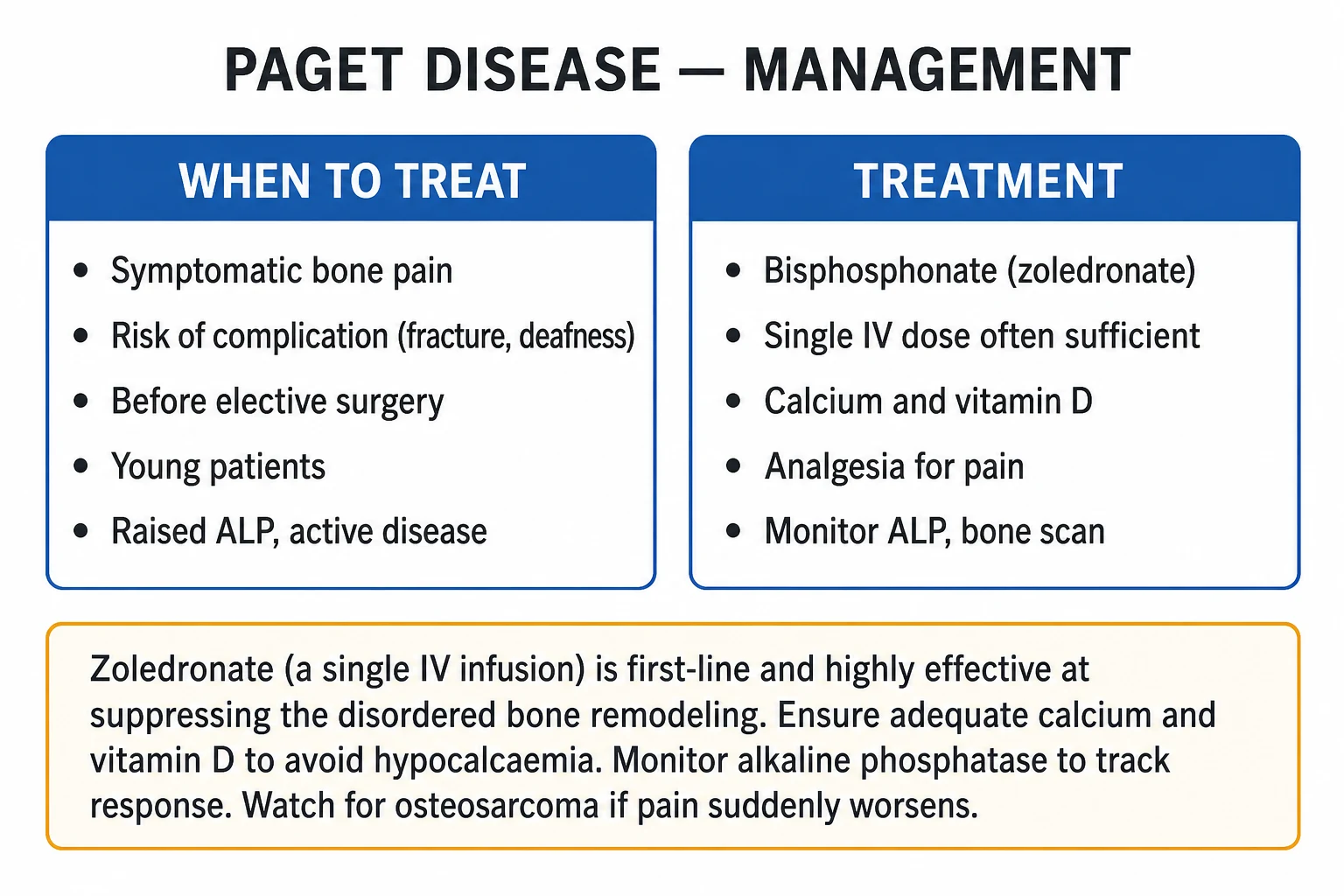 Clean two-column management infographic for Paget disease