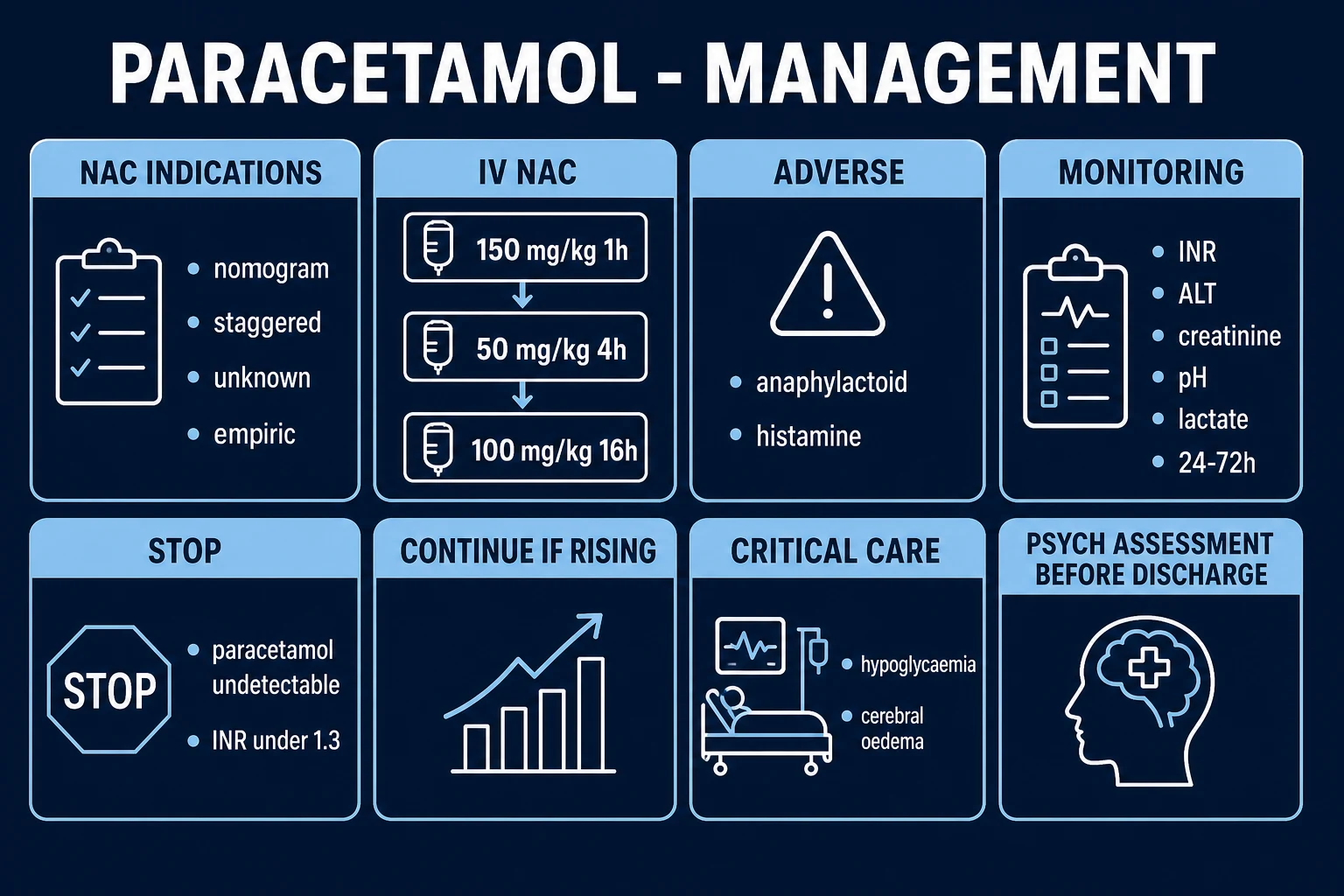 Clean management infographic showing the paracetamol treatment nomogram with treatment lines, the IV NAC three-bag protocol, monitoring schedule, and King's College Criteria for transplant