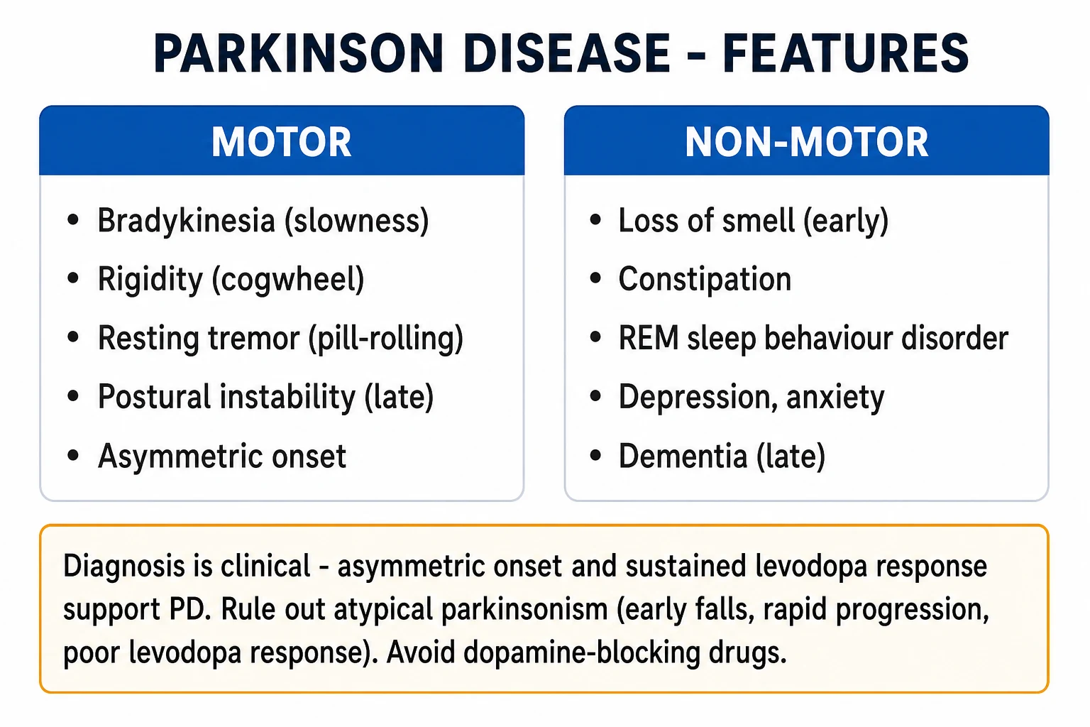 Classification infographic — idiopathic vs genetic vs atypical vs secondary parkinsonism, with key distinguishing features and motor phenotypes