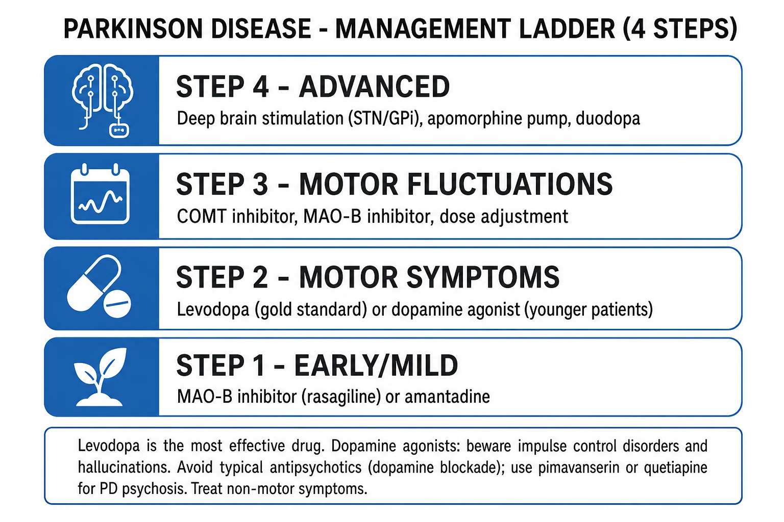 Management infographic — initial therapy by age, escalation to motor fluctuations, advanced device-aided therapies (apomorphine, LCIG, DBS)