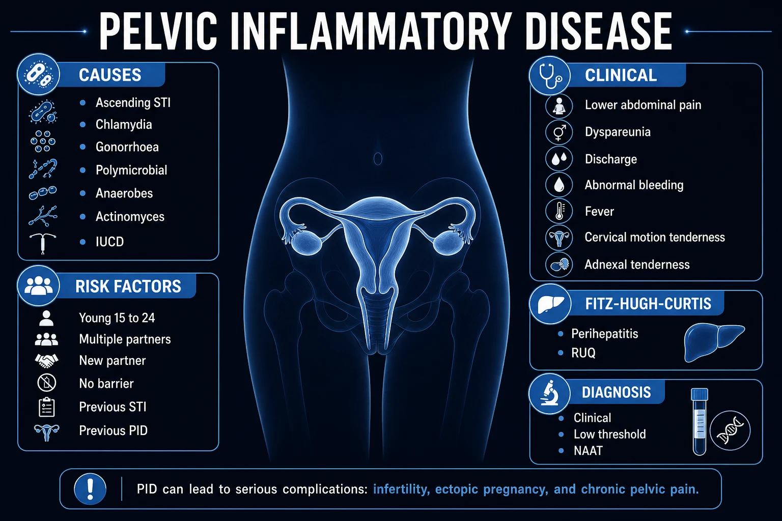 Clean infographic showing the ascending anatomical continuum of PID from cervix to endometrium, tubes, ovary and peritoneum, with organisms, CDC minimum criteria and disposition