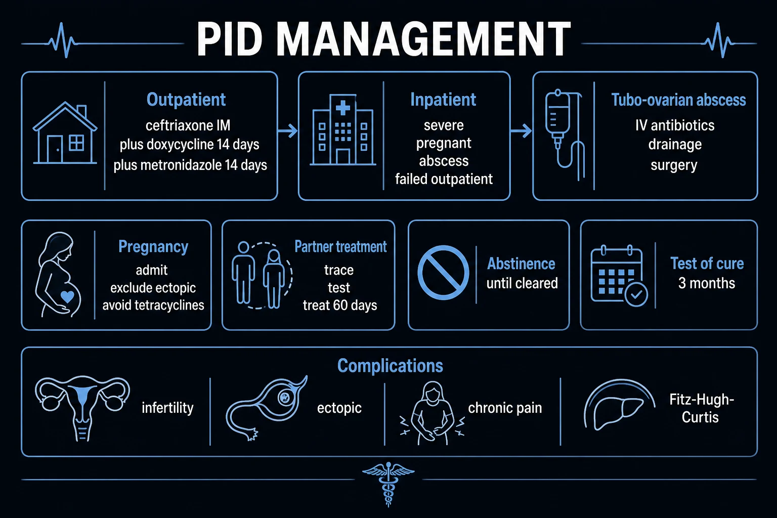 Clean management infographic contrasting outpatient and inpatient PID pathways, admission criteria, tubo-ovarian abscess management, and partner treatment