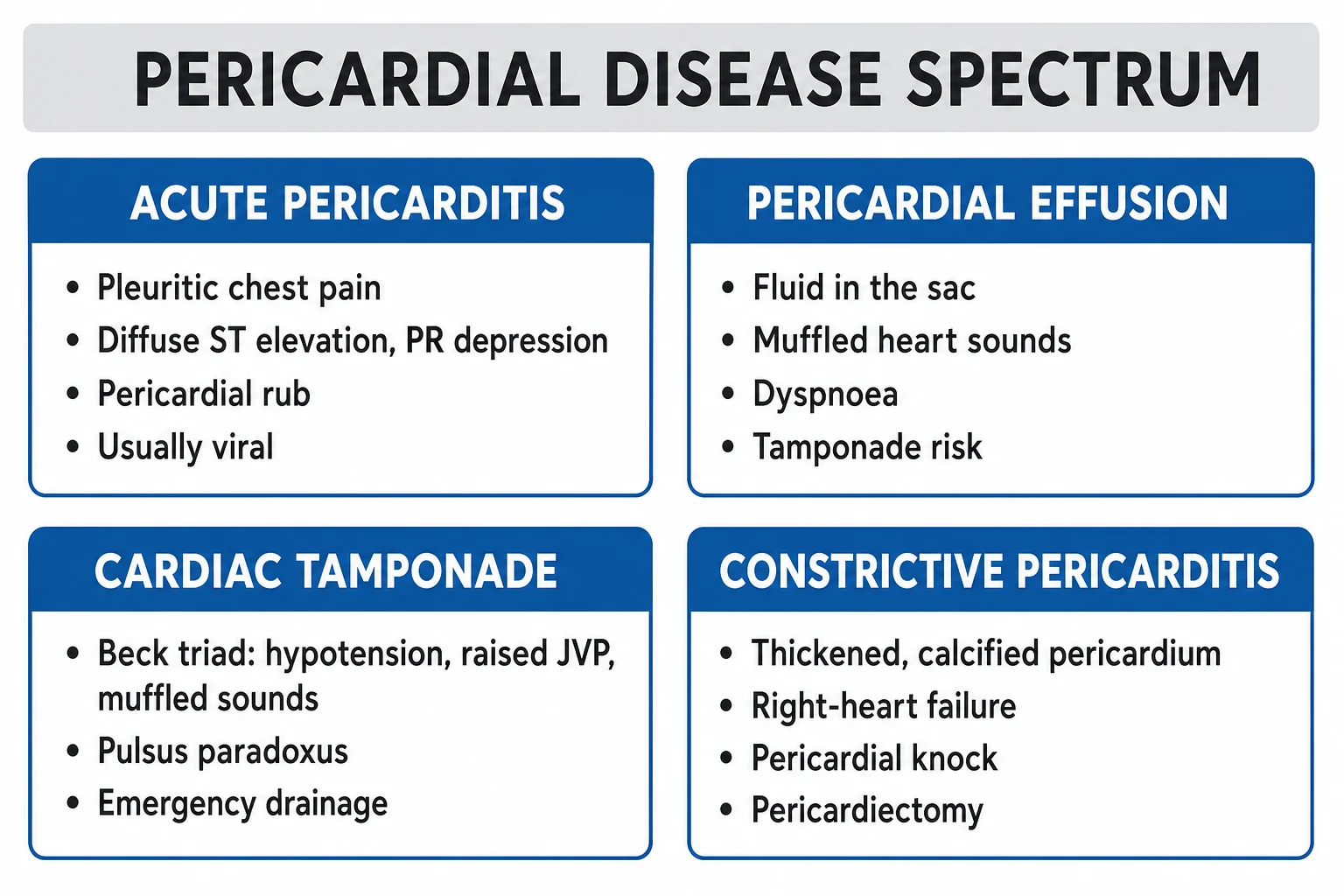 Infographic showing the three pericardial syndromes (pericarditis, effusion/tamponade, constriction) with diagnostic features and aetiologies