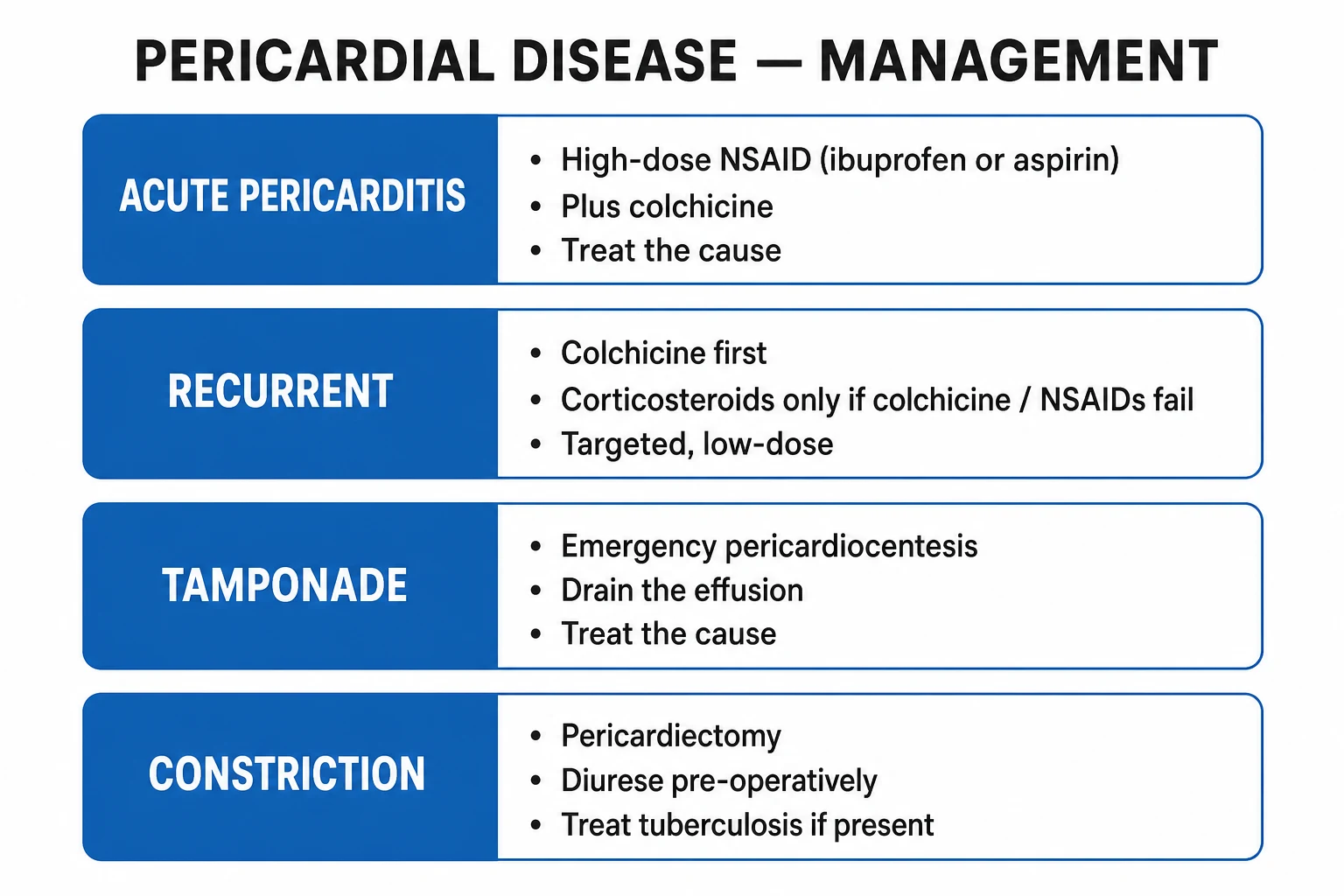 Management algorithm: acute pericarditis treatment ladder (NSAID + colchicine, then steroids for refractory); tamponade pathway (resuscitation + pericardiocentesis); constriction pathway (medical trial then pericardiectomy)