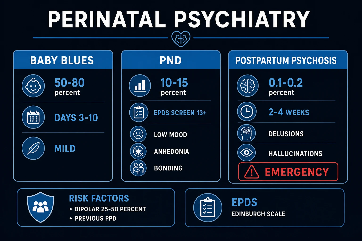 Clean clinical infographic comparing baby blues, postnatal depression and postpartum psychosis with EPDS scoring and risk factors on a deep navy background
