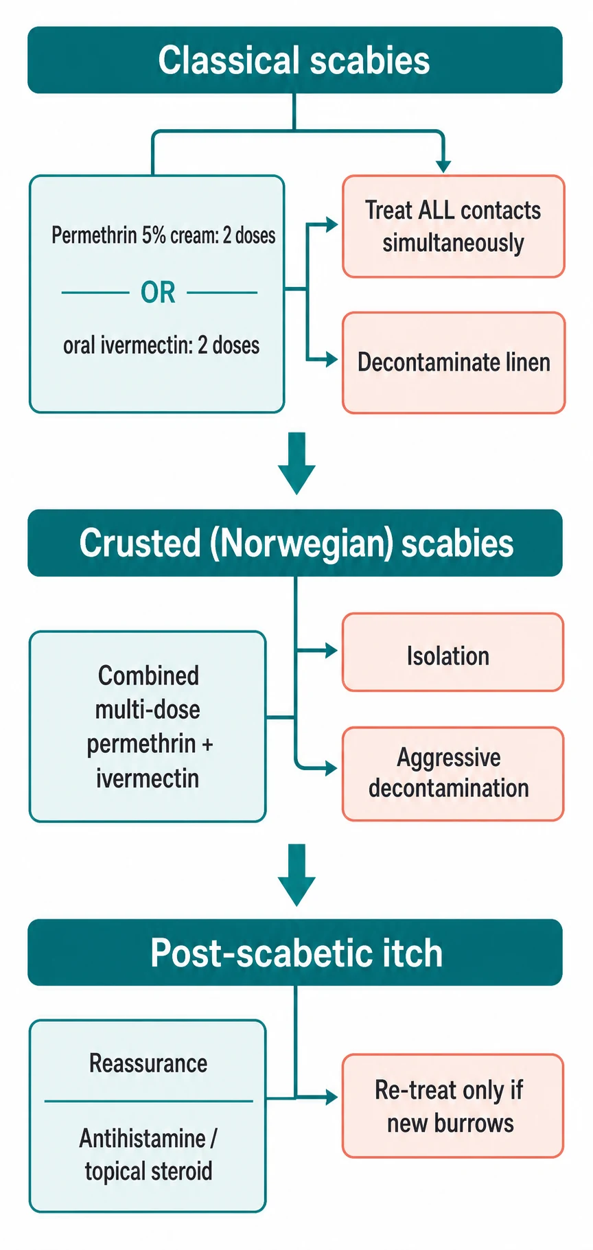 Clean management infographic on a deep navy background showing the stepwise pathway for baby blues (reassurance), postnatal depression (CBT, IPT, SSRI with sertraline preferred, ECT if severe), and postpartum psychosis (admit MBU, antipsychotic, mood stabiliser, ECT), alongside pregnancy and breastfeeding medication safety