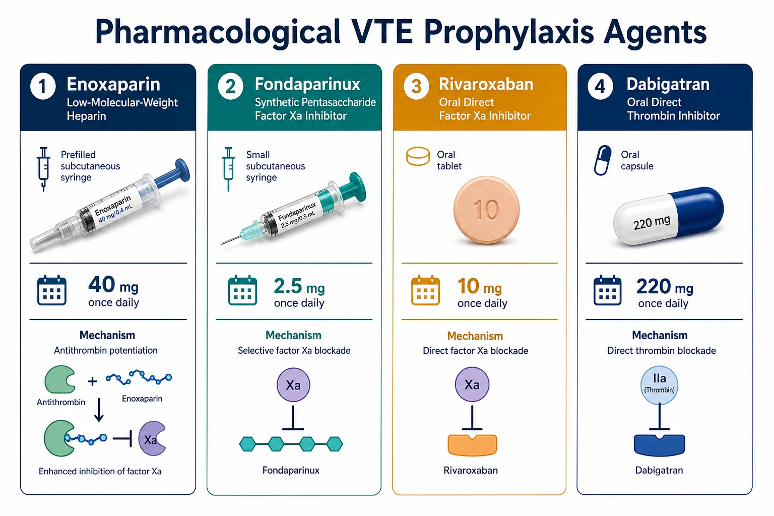 Four pharmacological prophylaxis agent cards comparing enoxaparin, fondaparinux, rivaroxaban and dabigatran with doses and mechanisms.