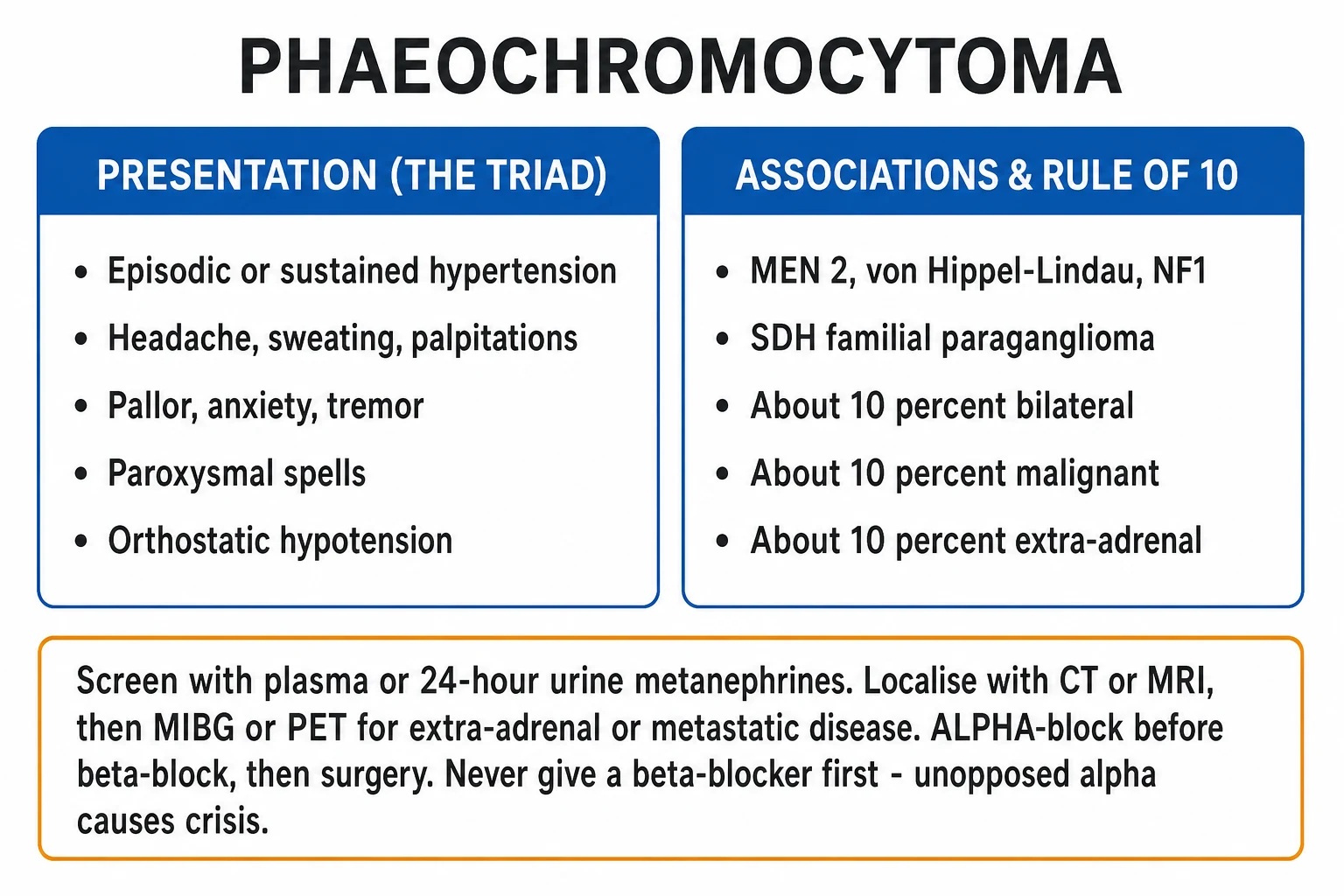Clean two-column infographic of phaeochromocytoma presentation and the rule of 10