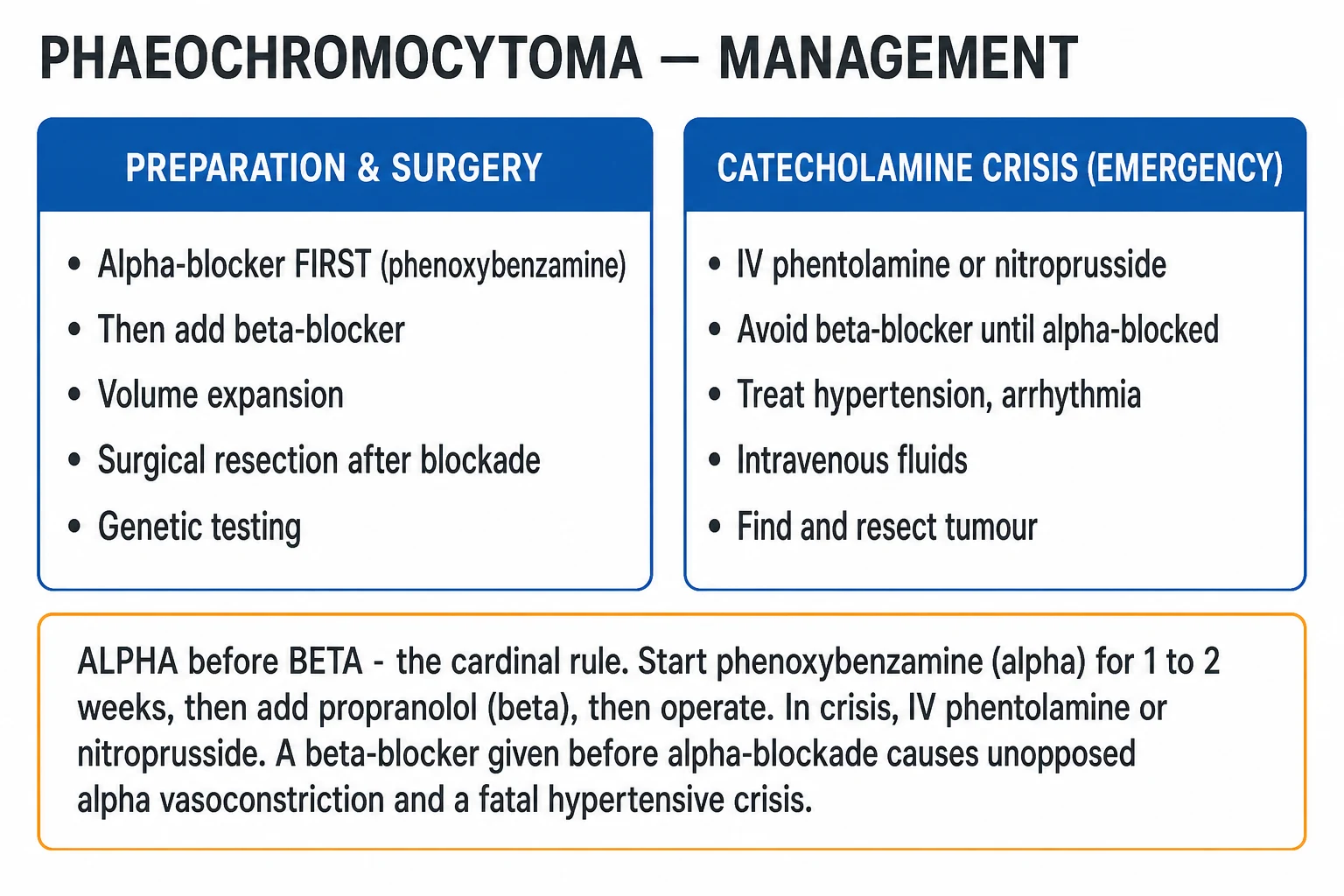 Clean two-column management infographic for phaeochromocytoma preparation and crisis