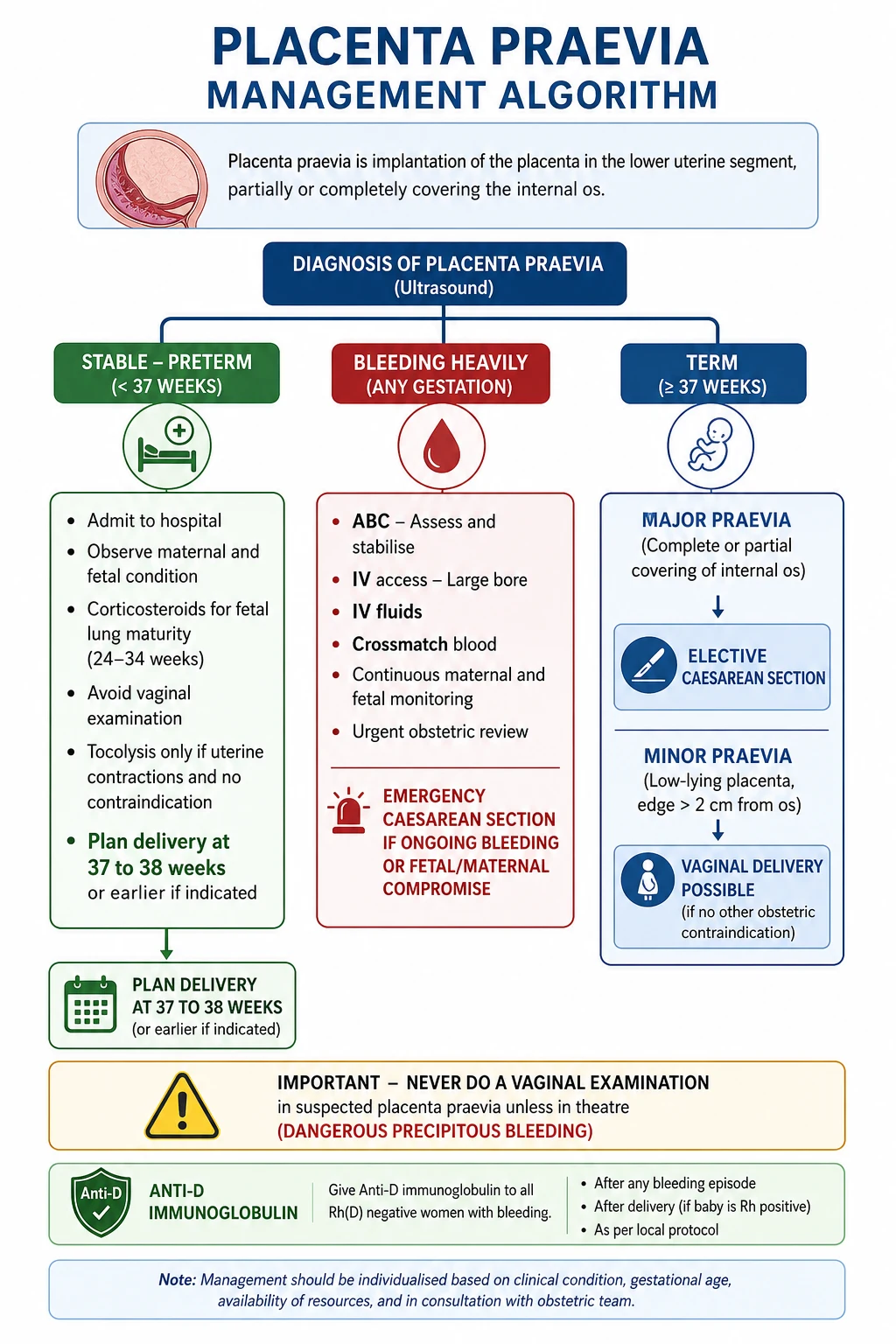 Management algorithm by gestation and severity.
